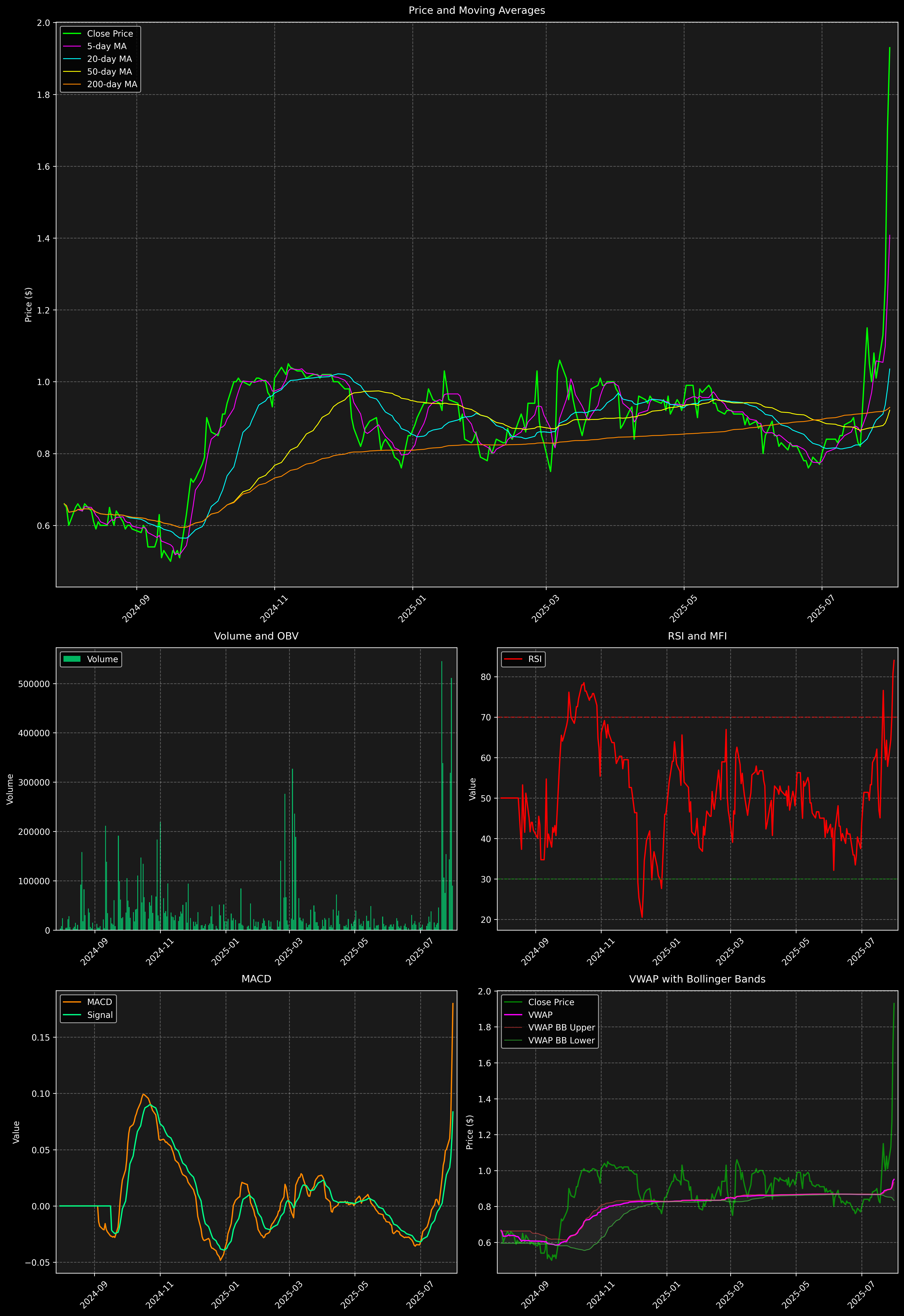 Technical Analysis Graph