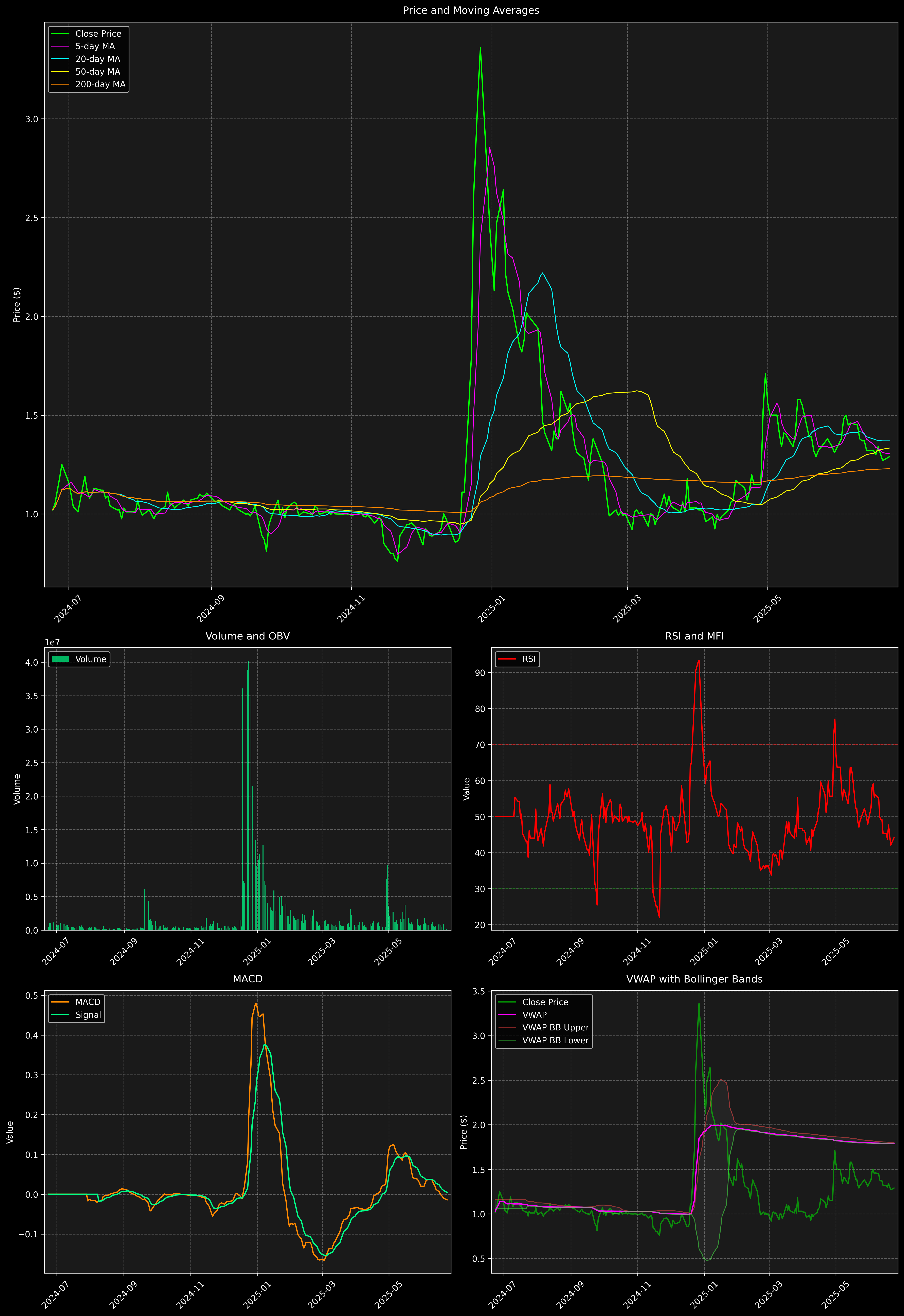 Technical Analysis Graph