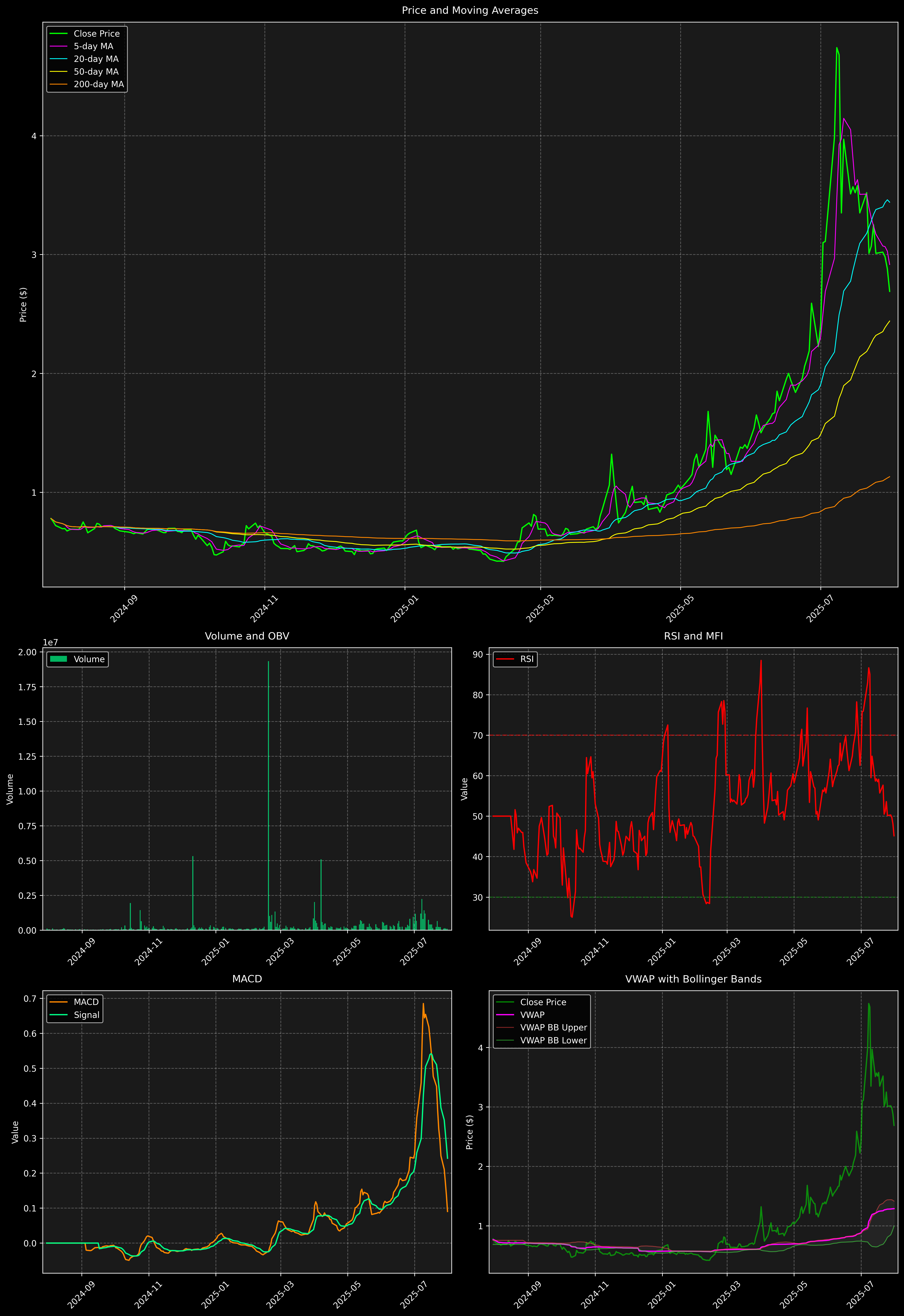 Technical Analysis Graph