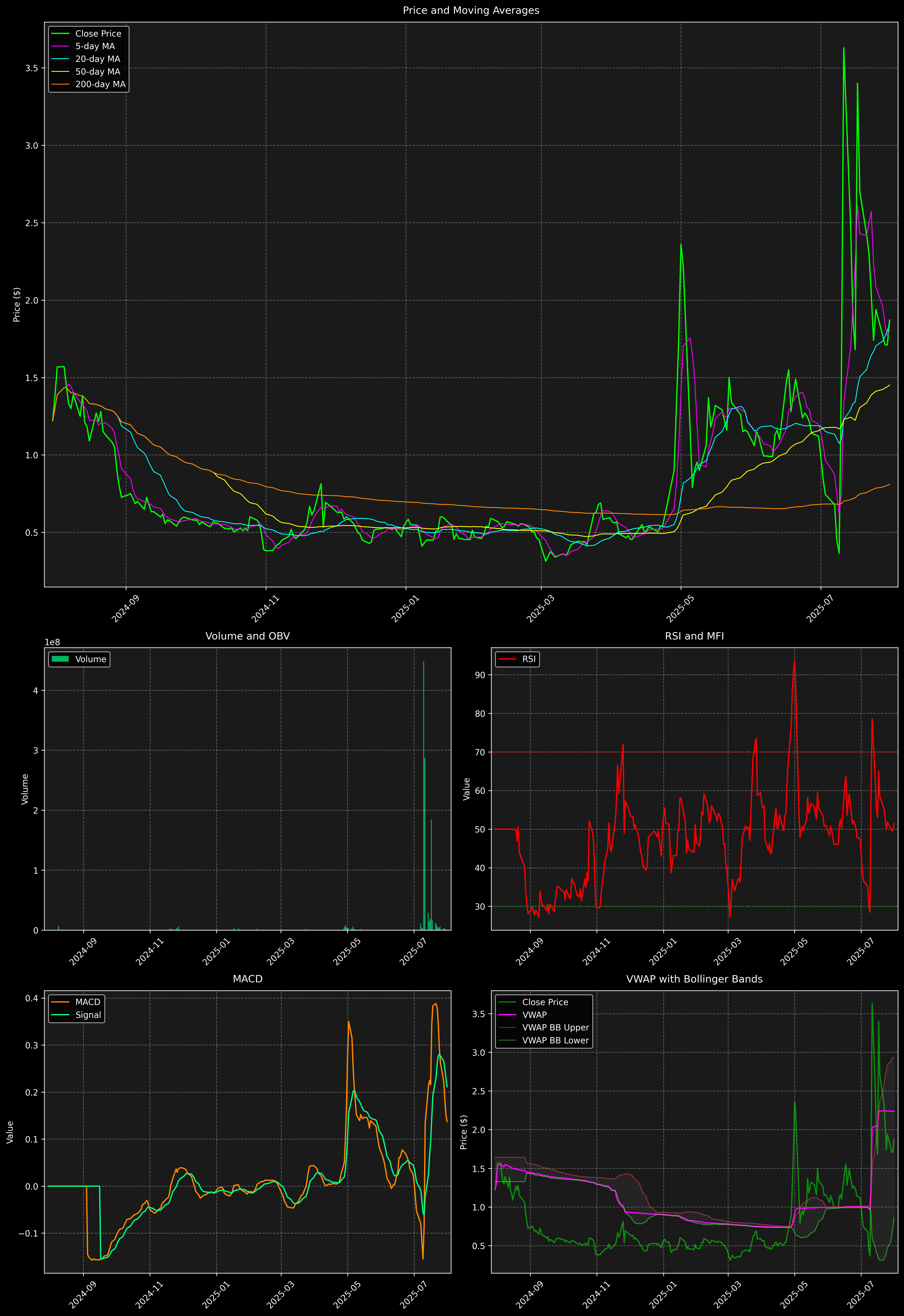 Technical Analysis Graph