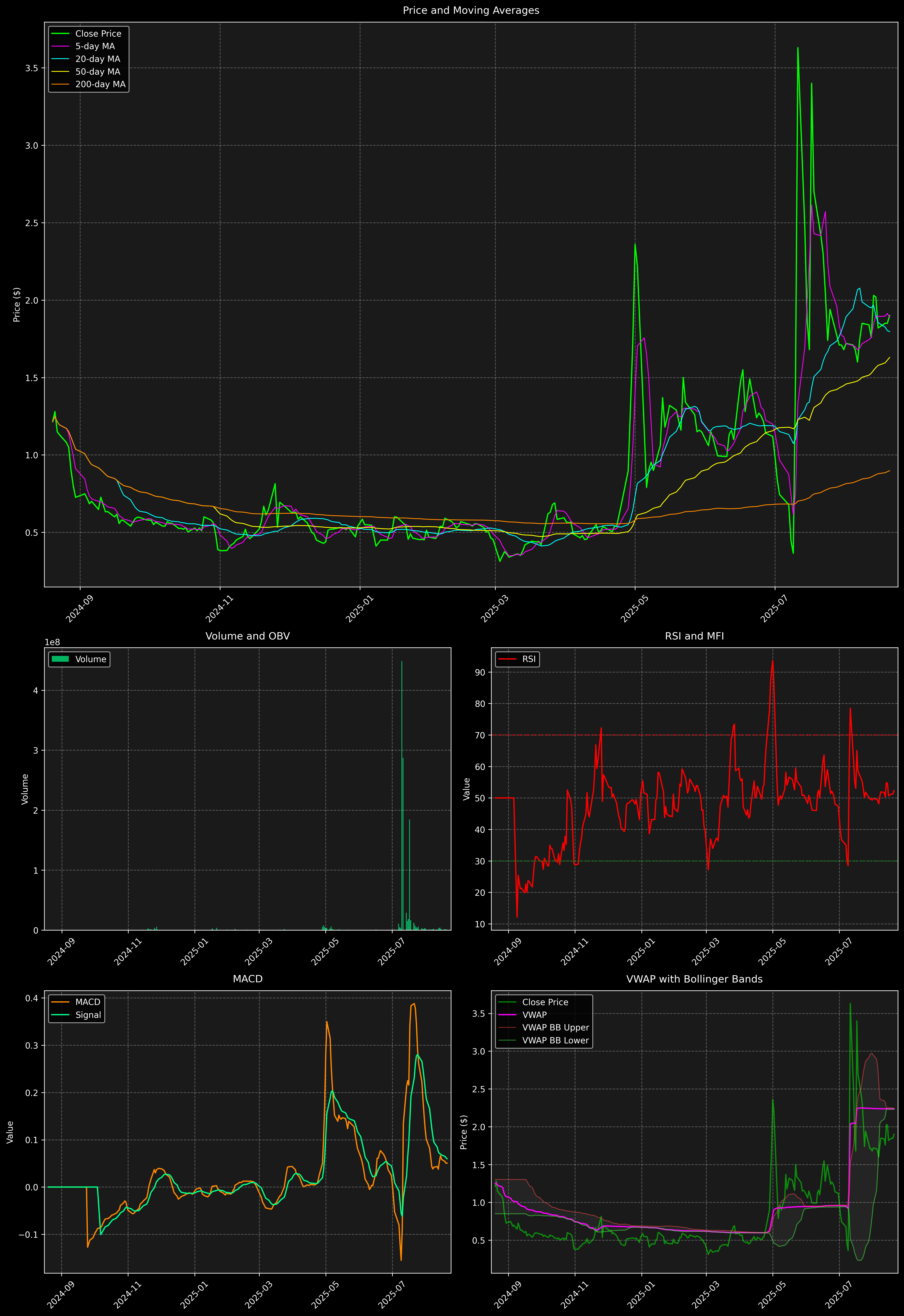 Technical Analysis Graph