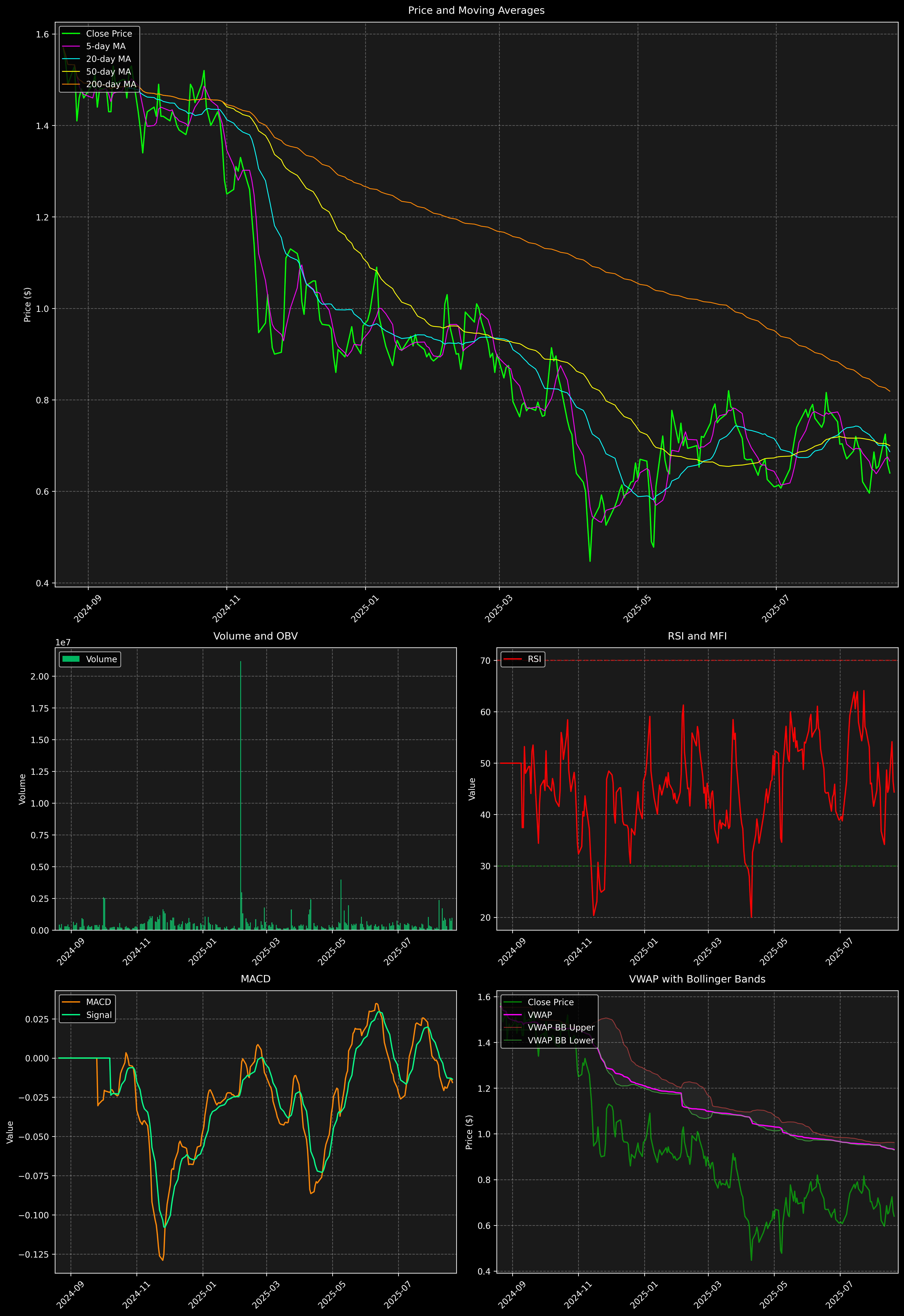 Technical Analysis Graph