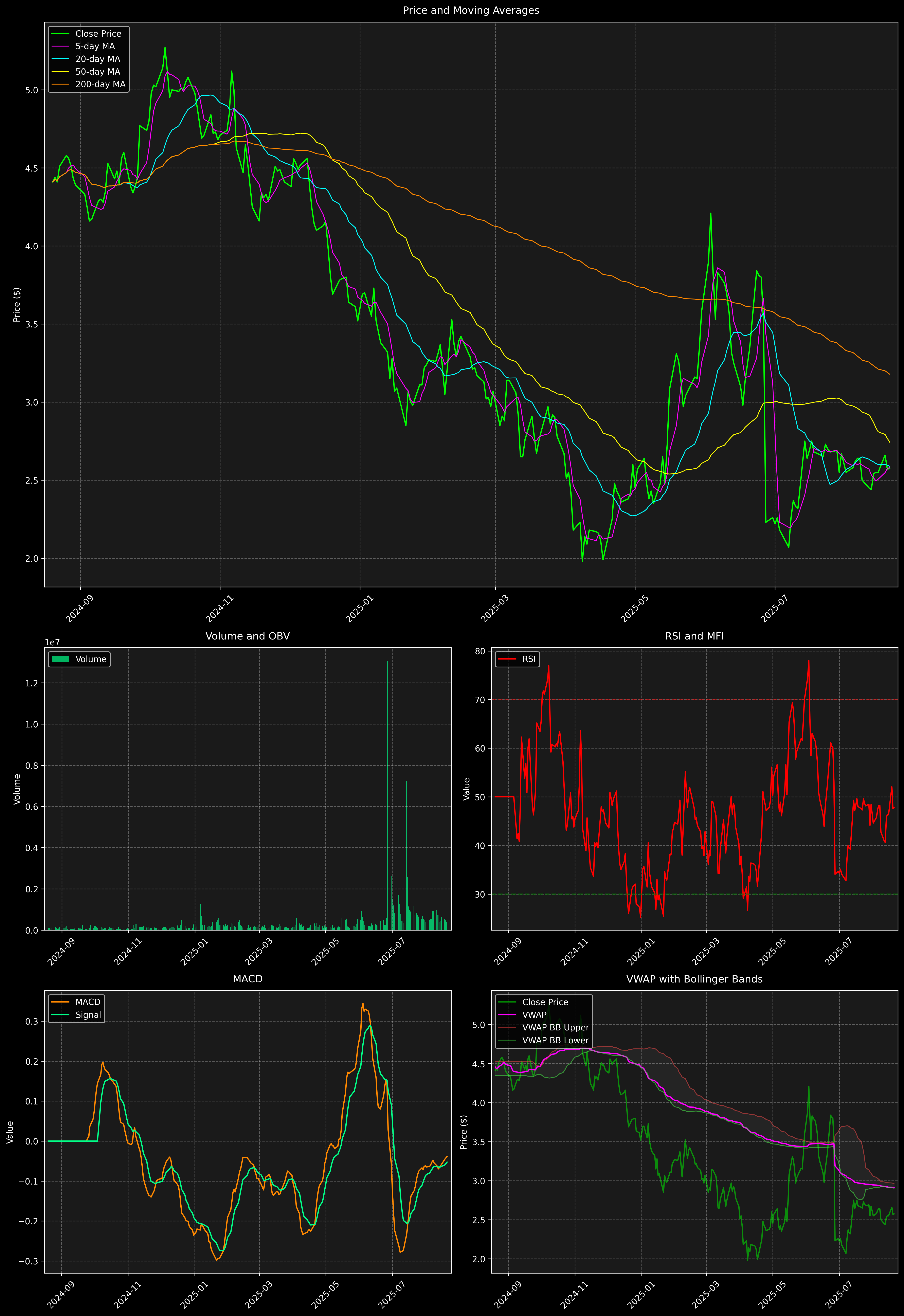 Technical Analysis Graph