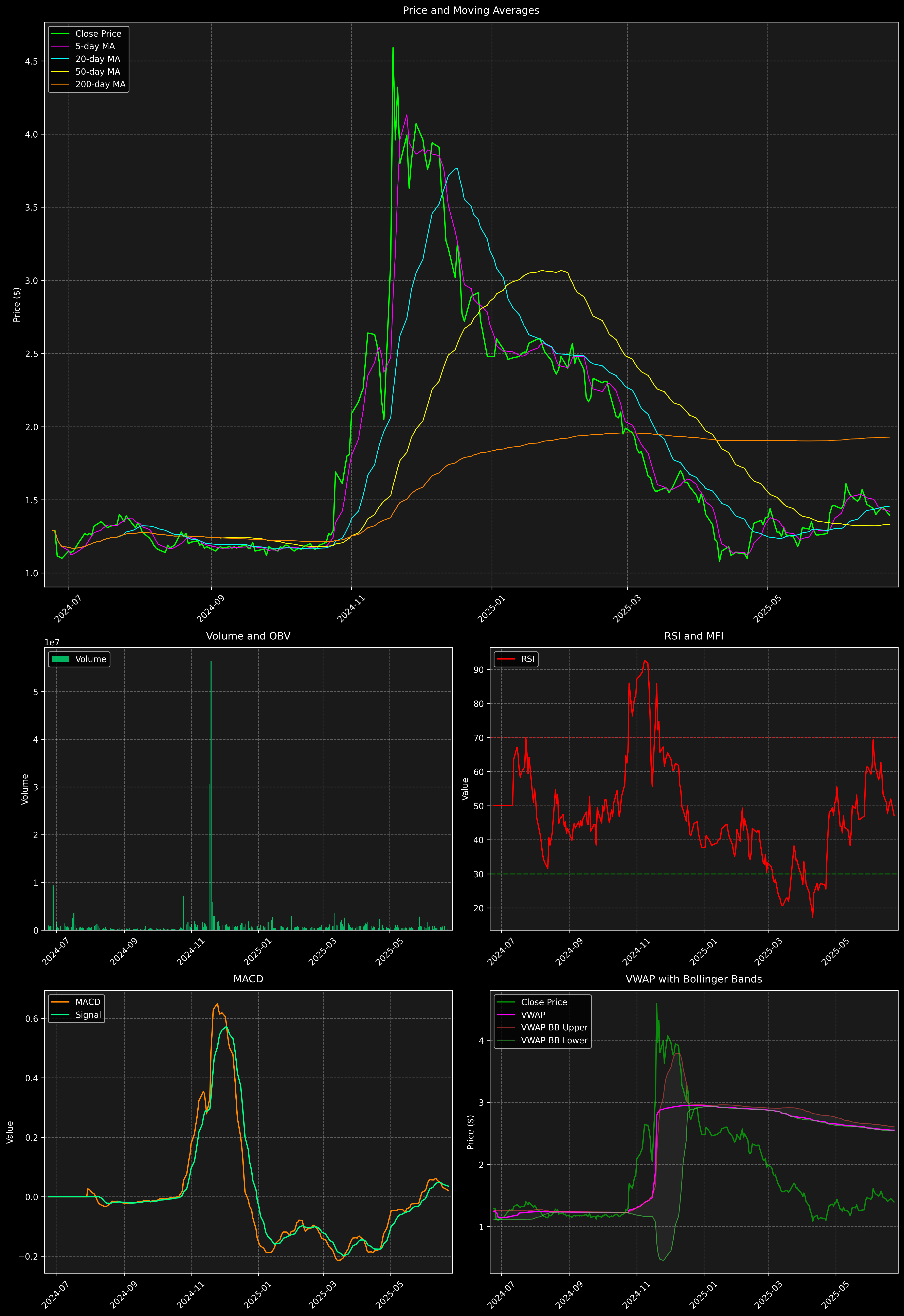 Technical Analysis Graph