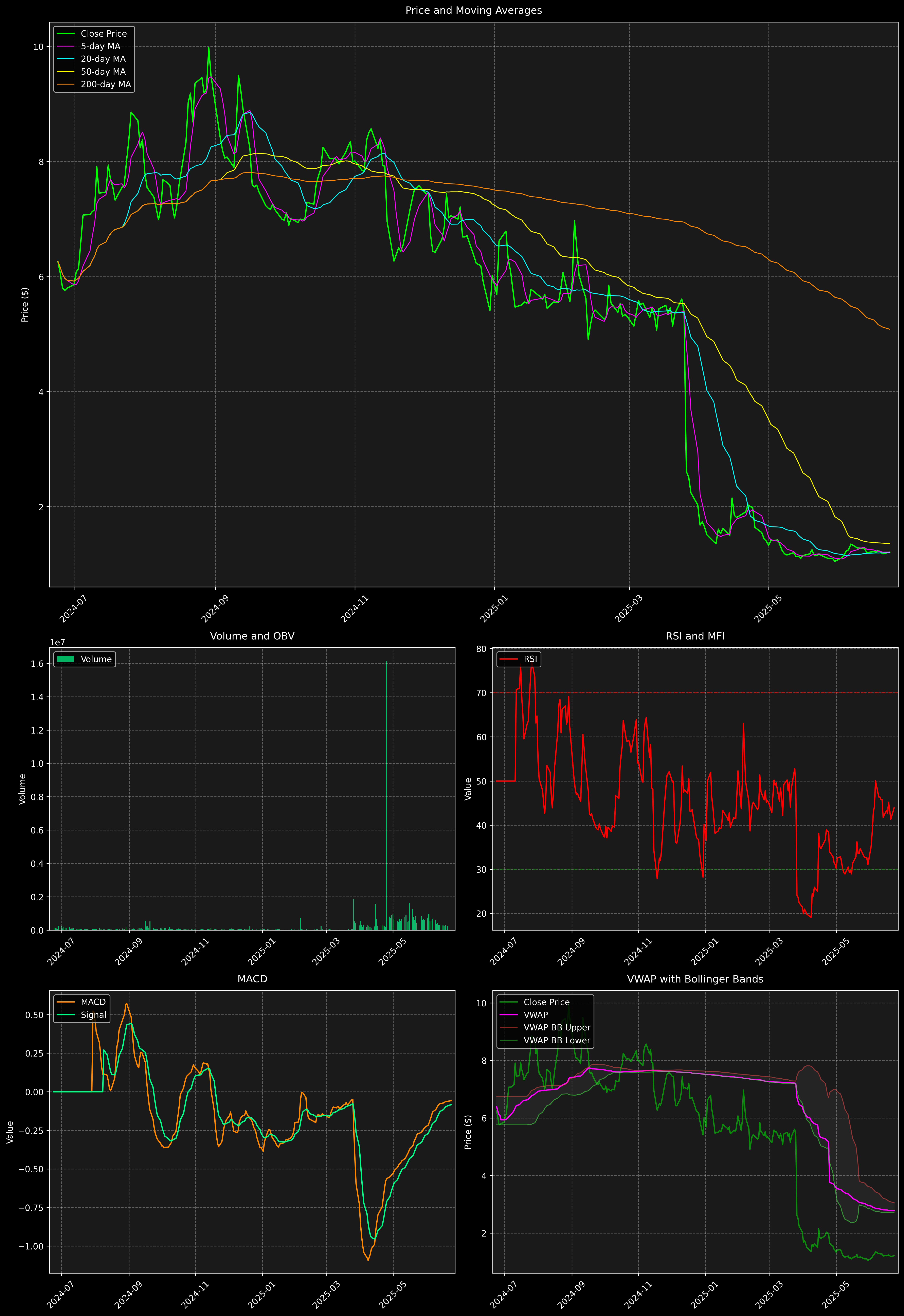 Technical Analysis Graph