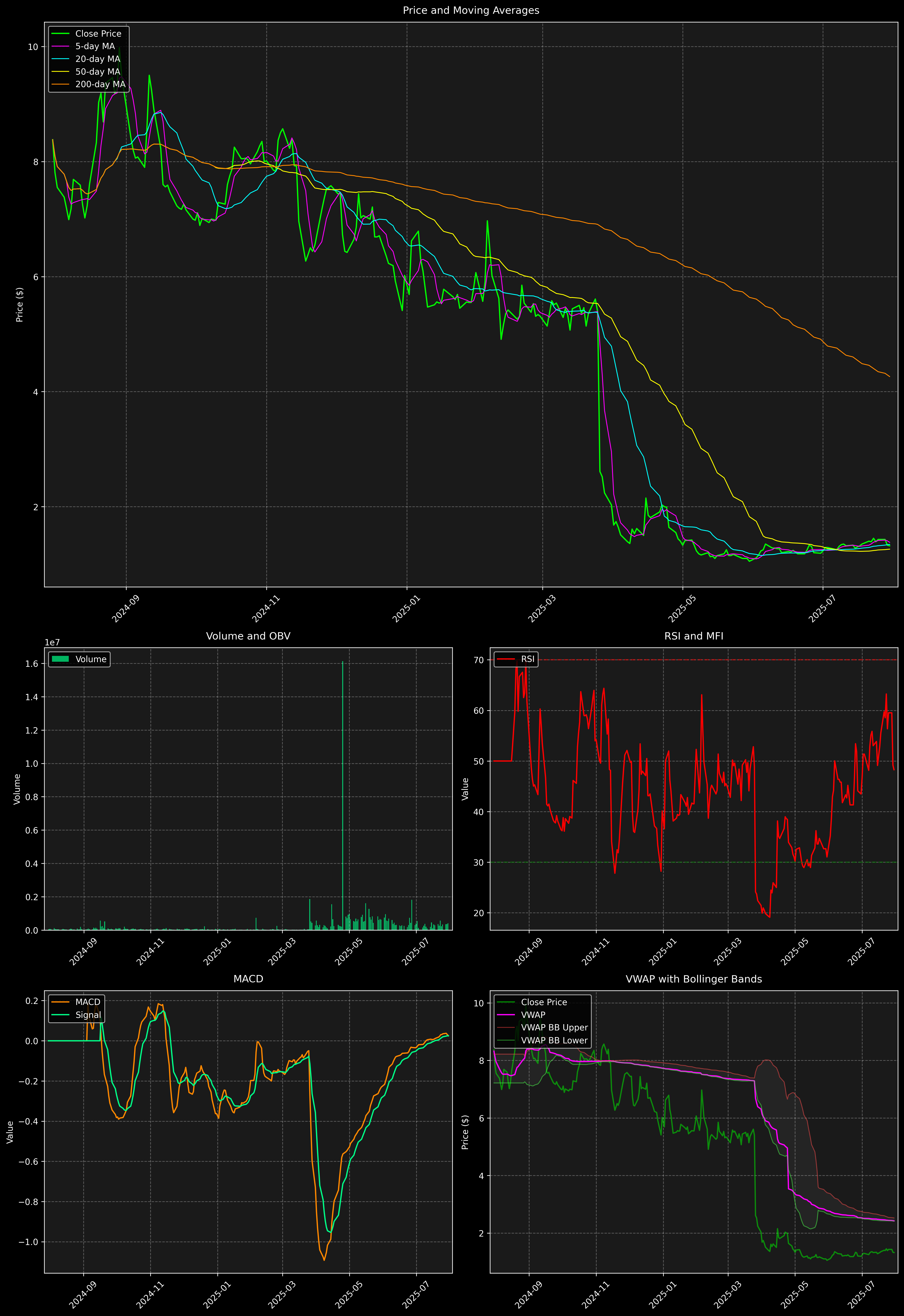 Technical Analysis Graph