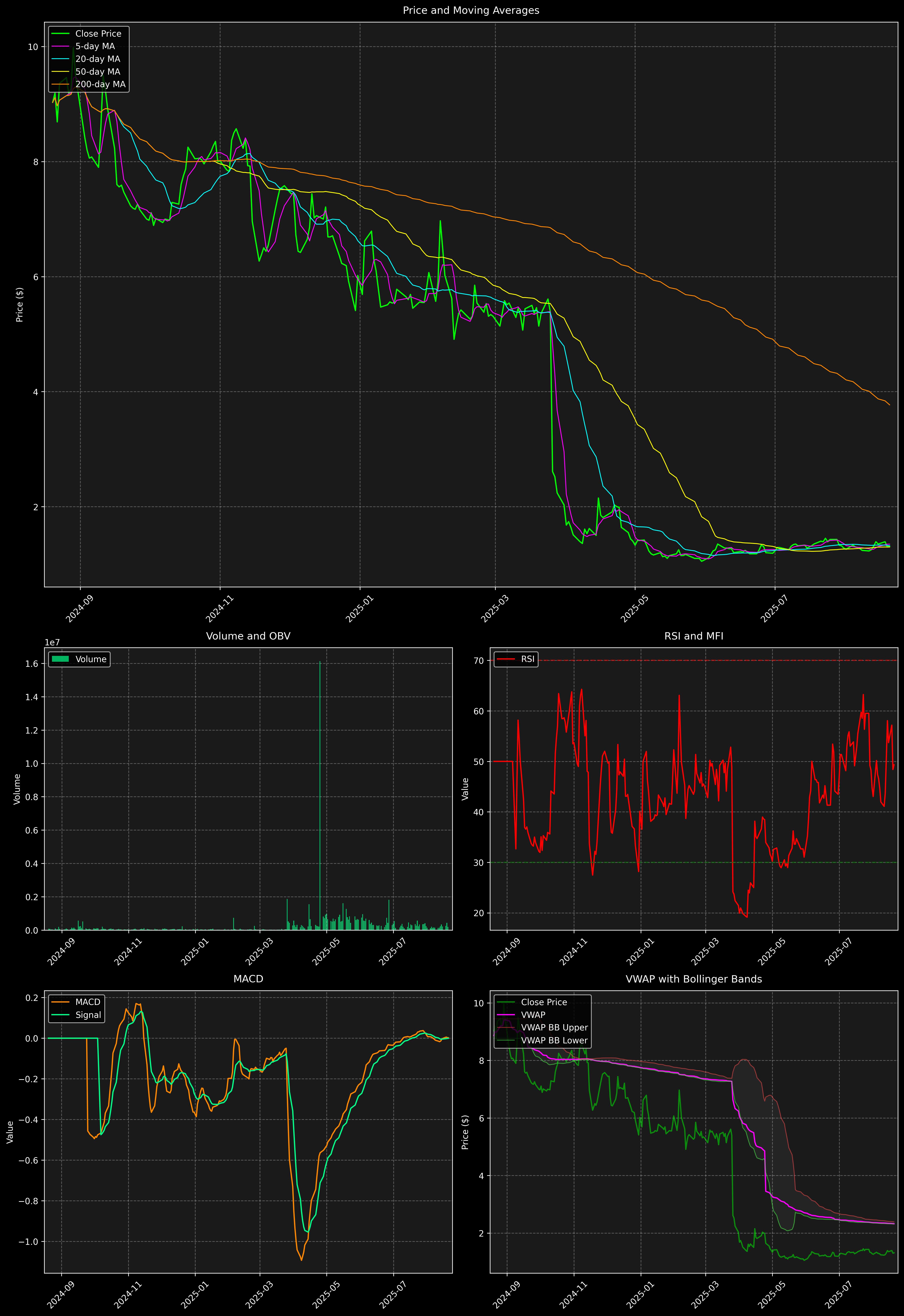 Technical Analysis Graph