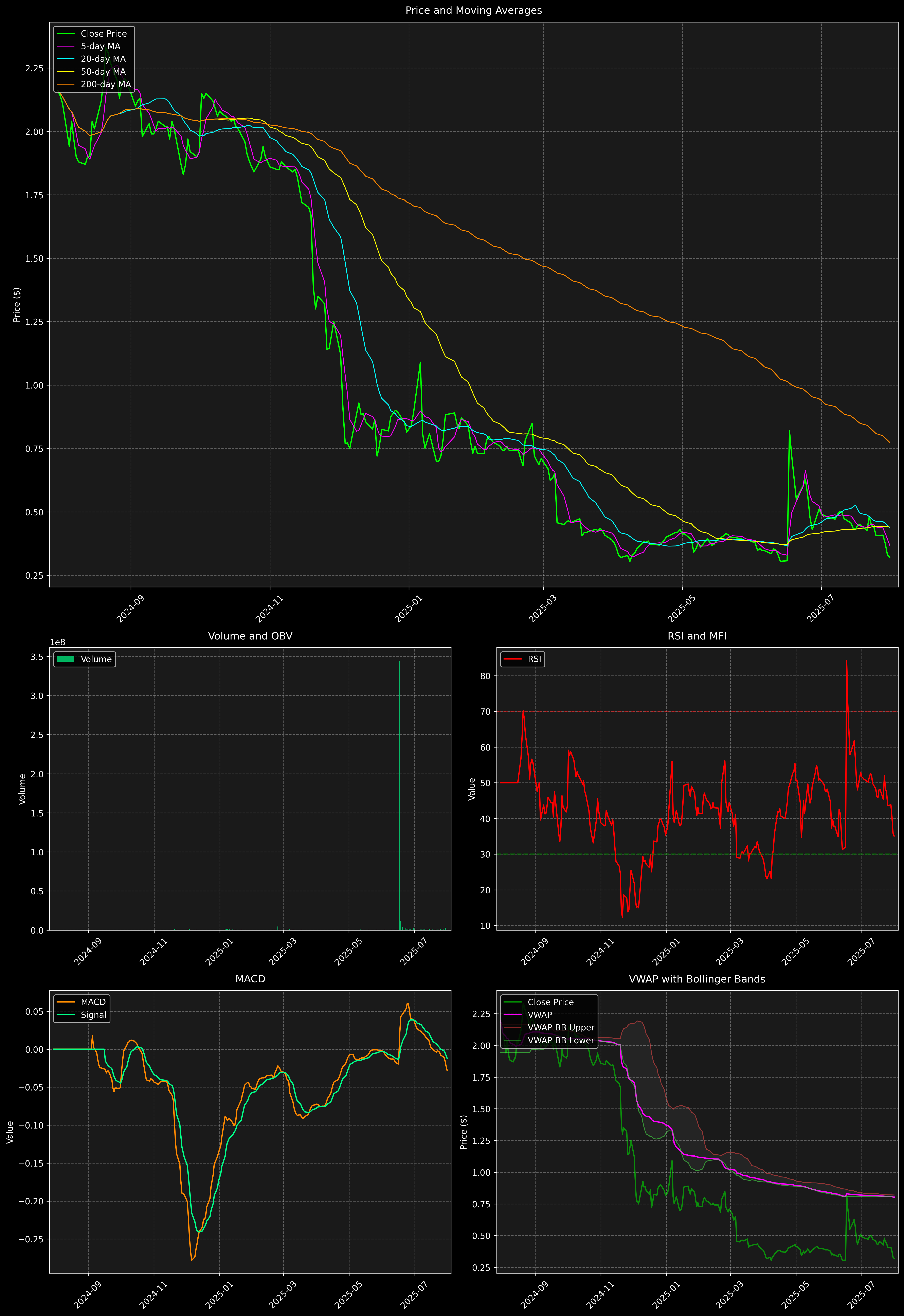 Technical Analysis Graph
