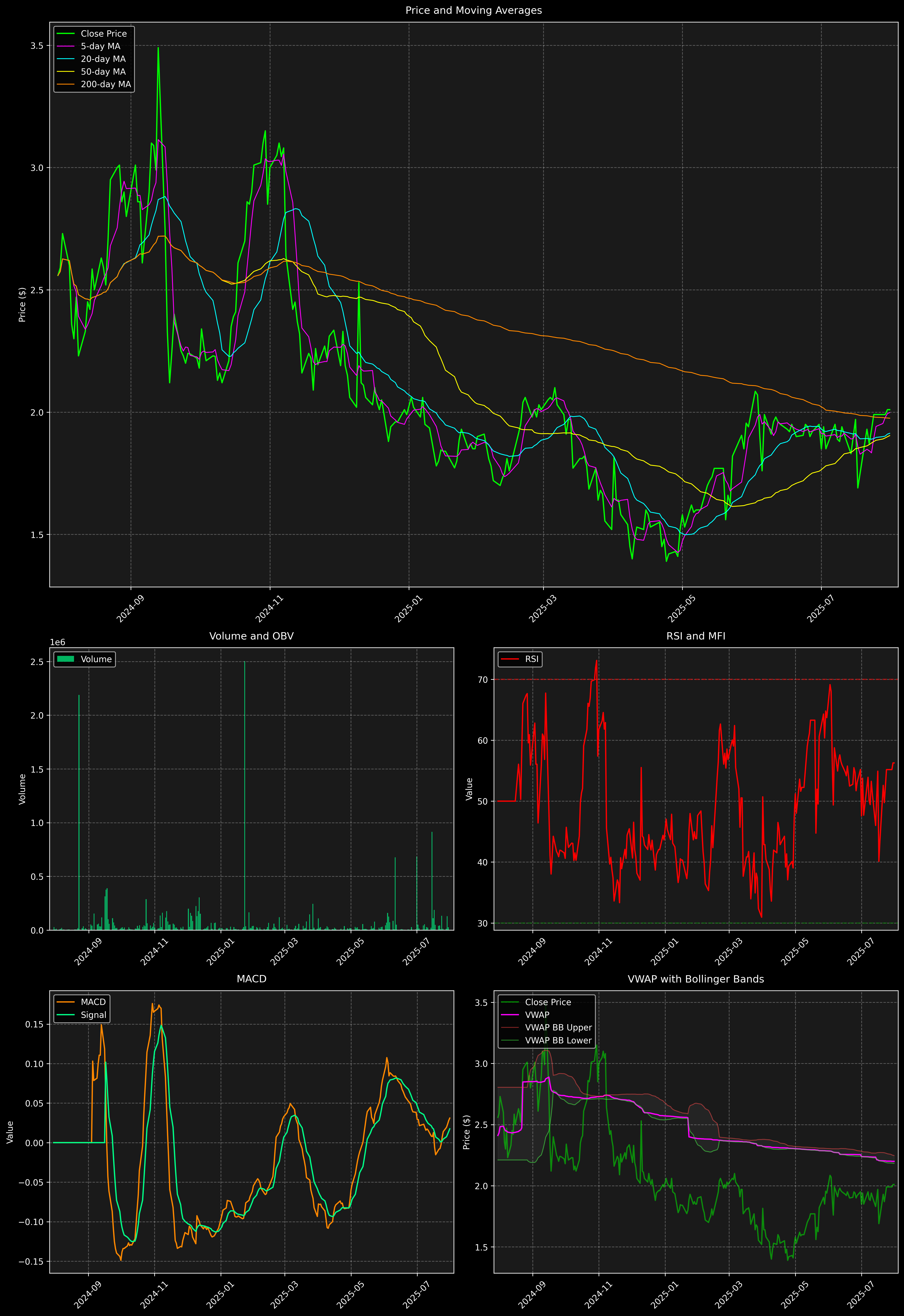 Technical Analysis Graph
