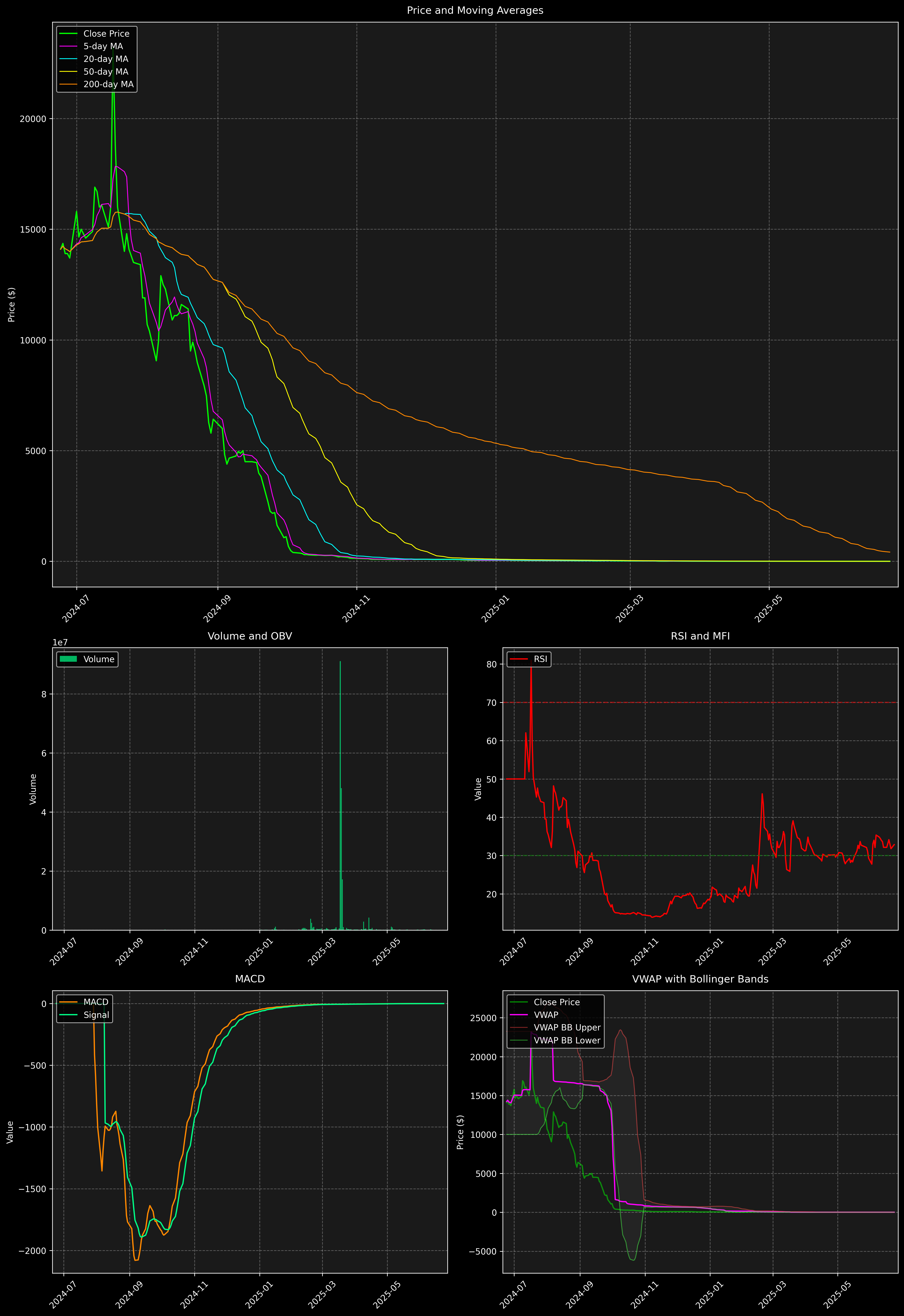 Technical Analysis Graph
