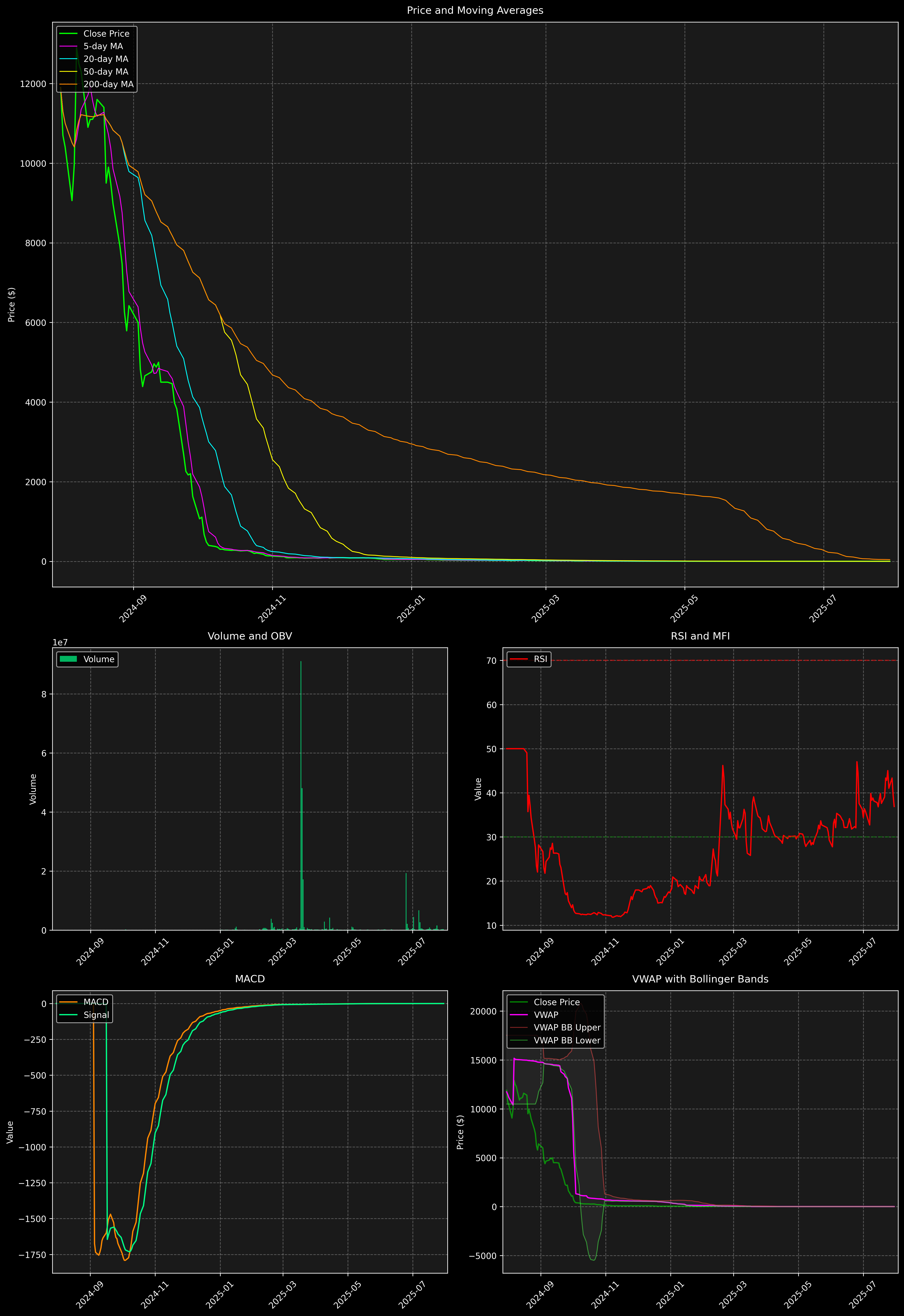 Technical Analysis Graph