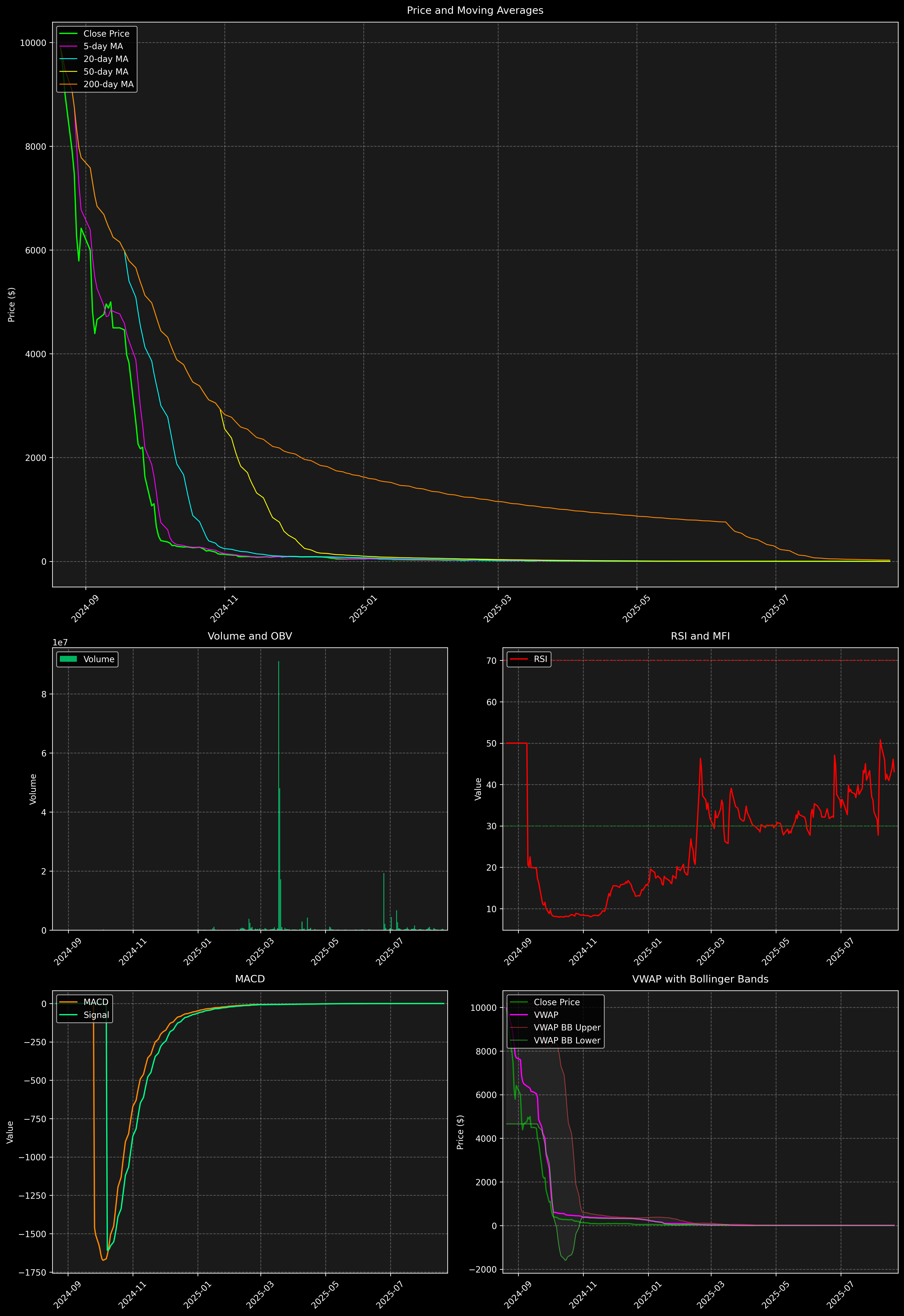 Technical Analysis Graph