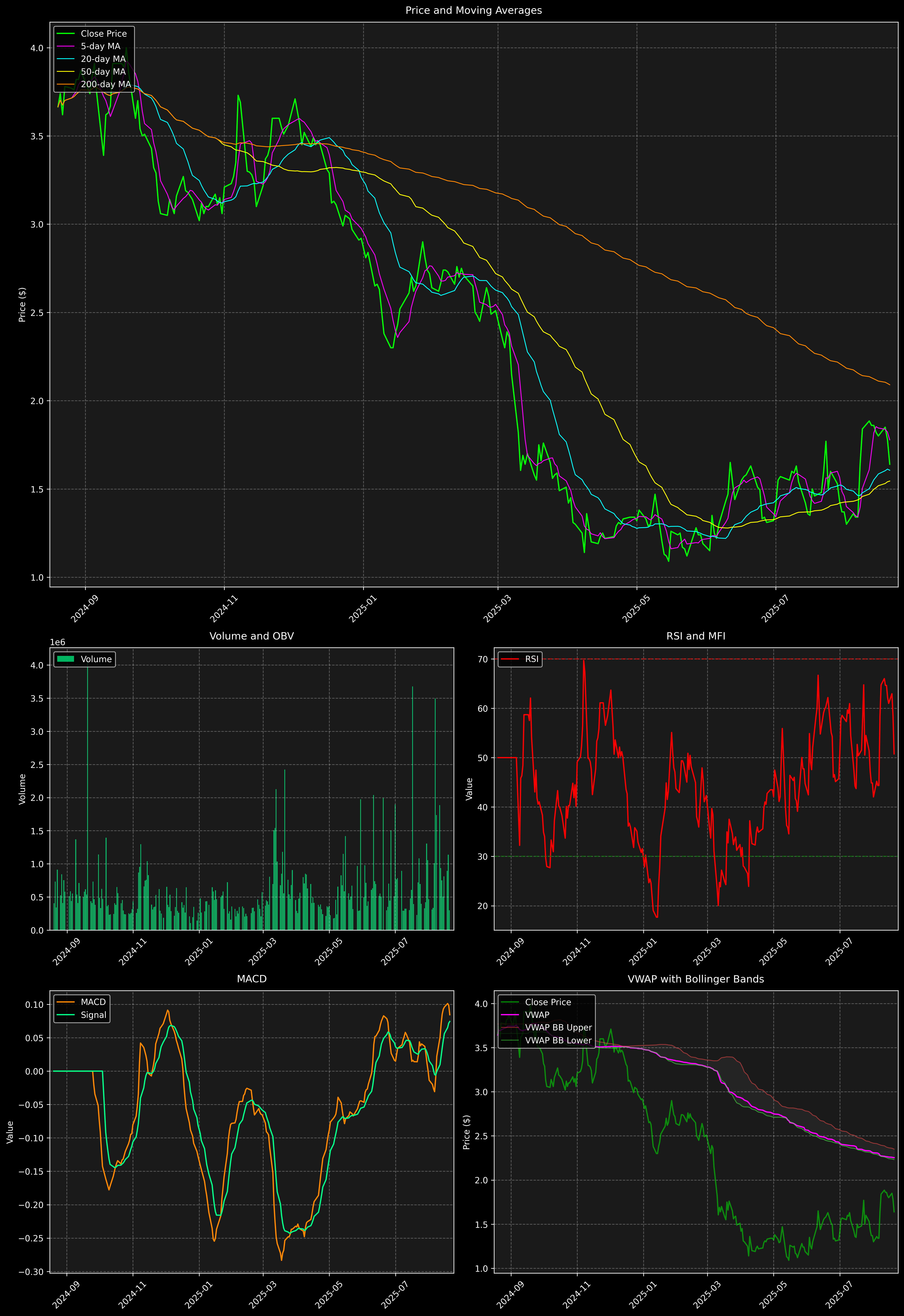 Technical Analysis Graph