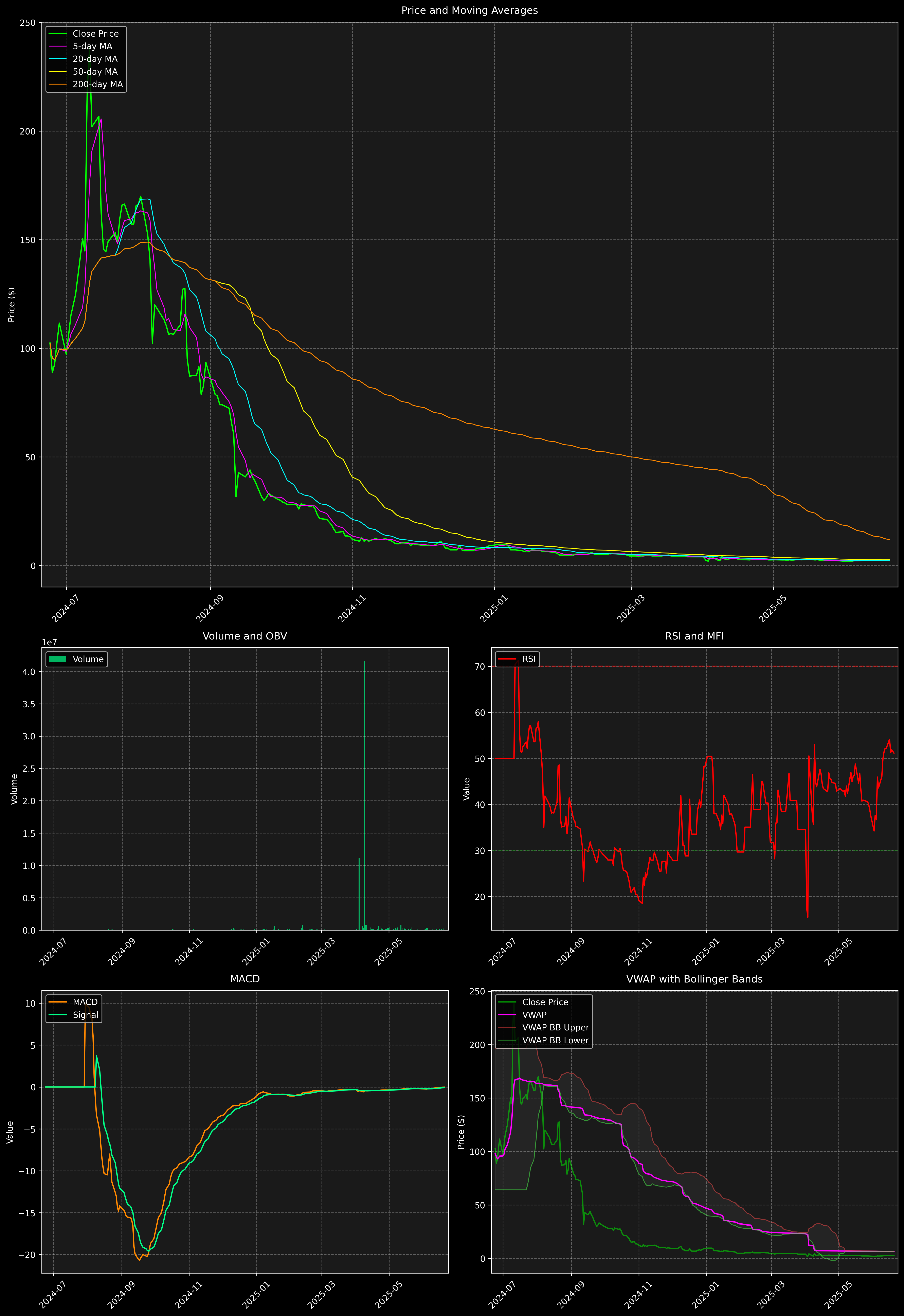 Technical Analysis Graph