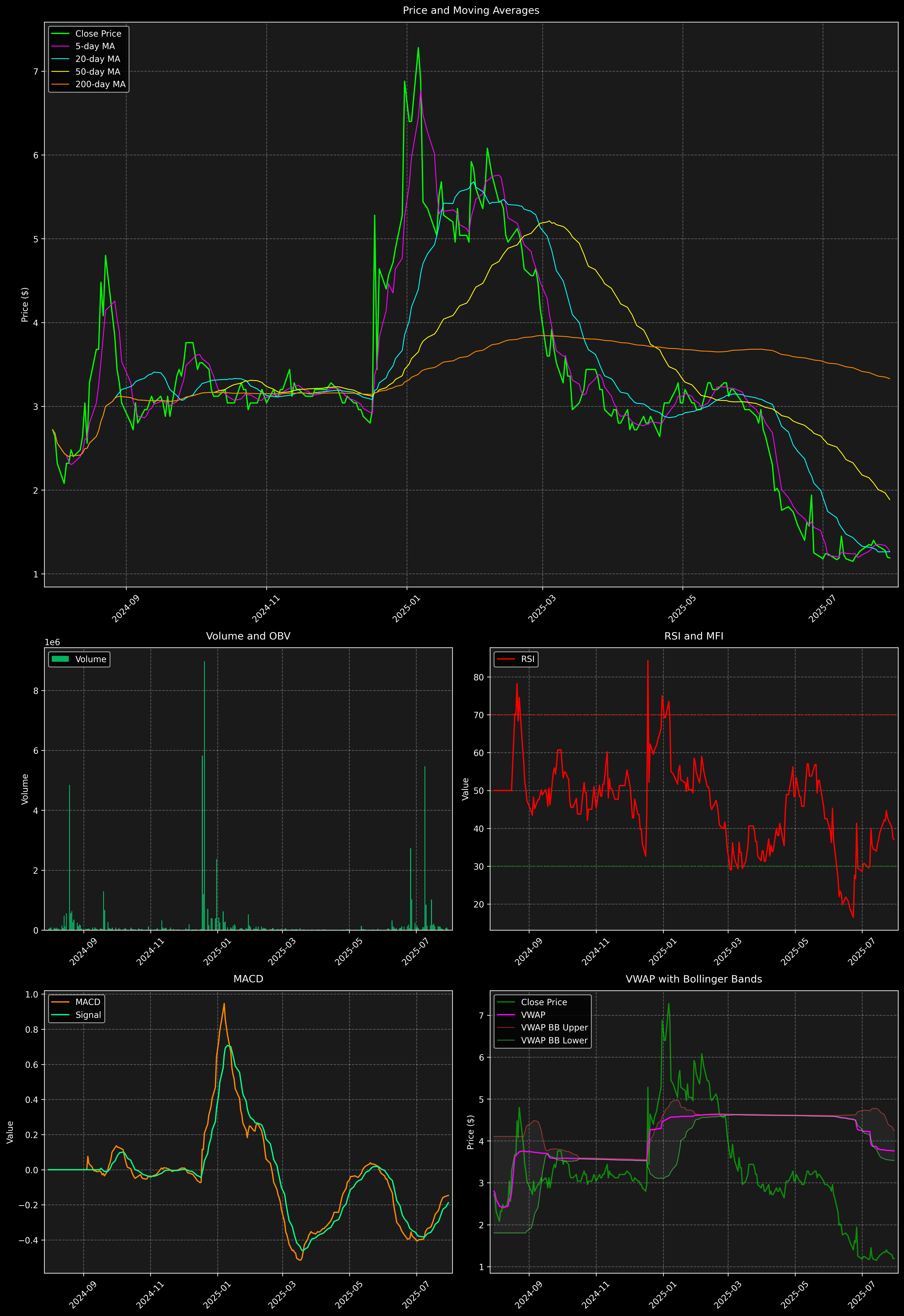 Technical Analysis Graph