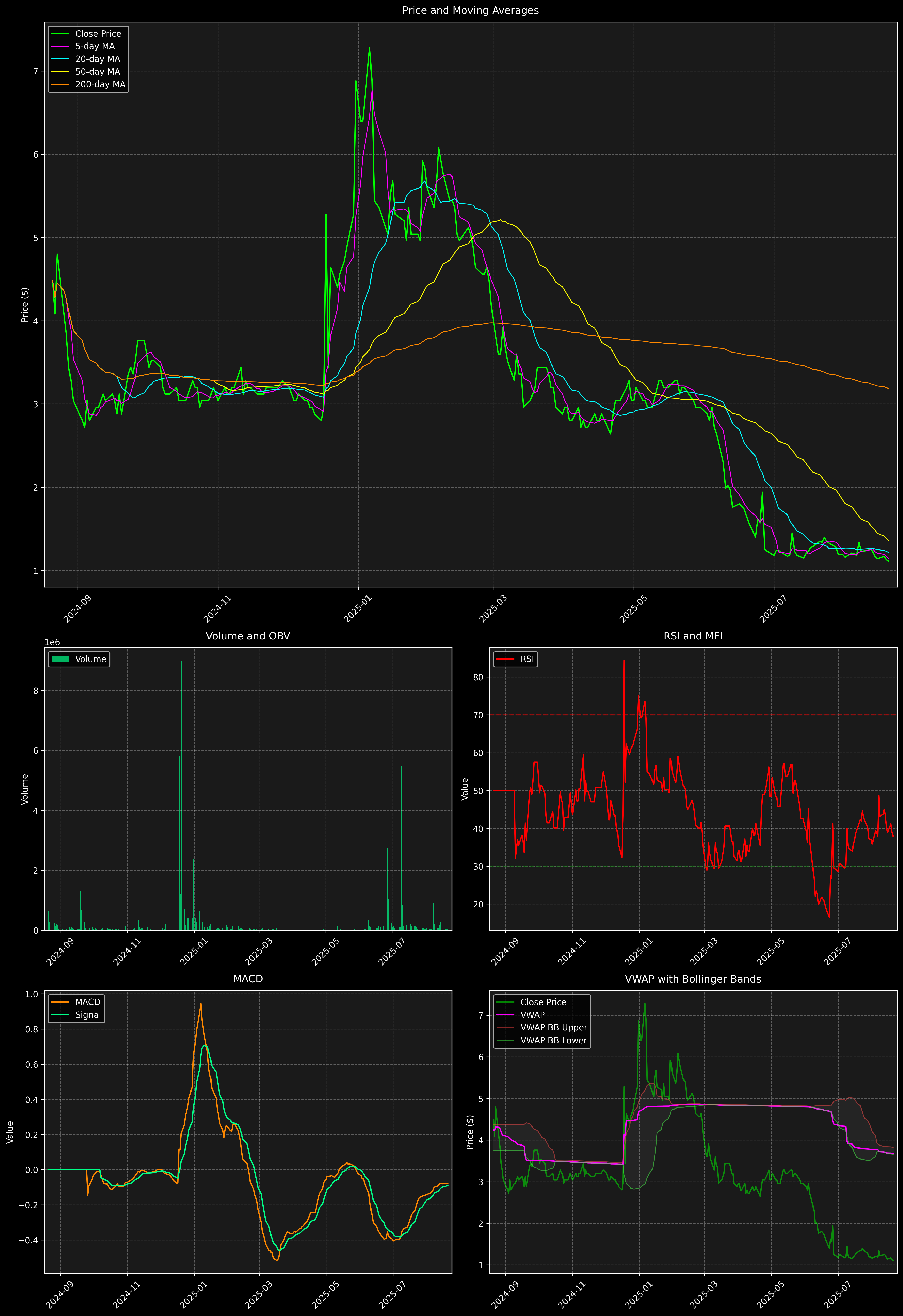 Technical Analysis Graph