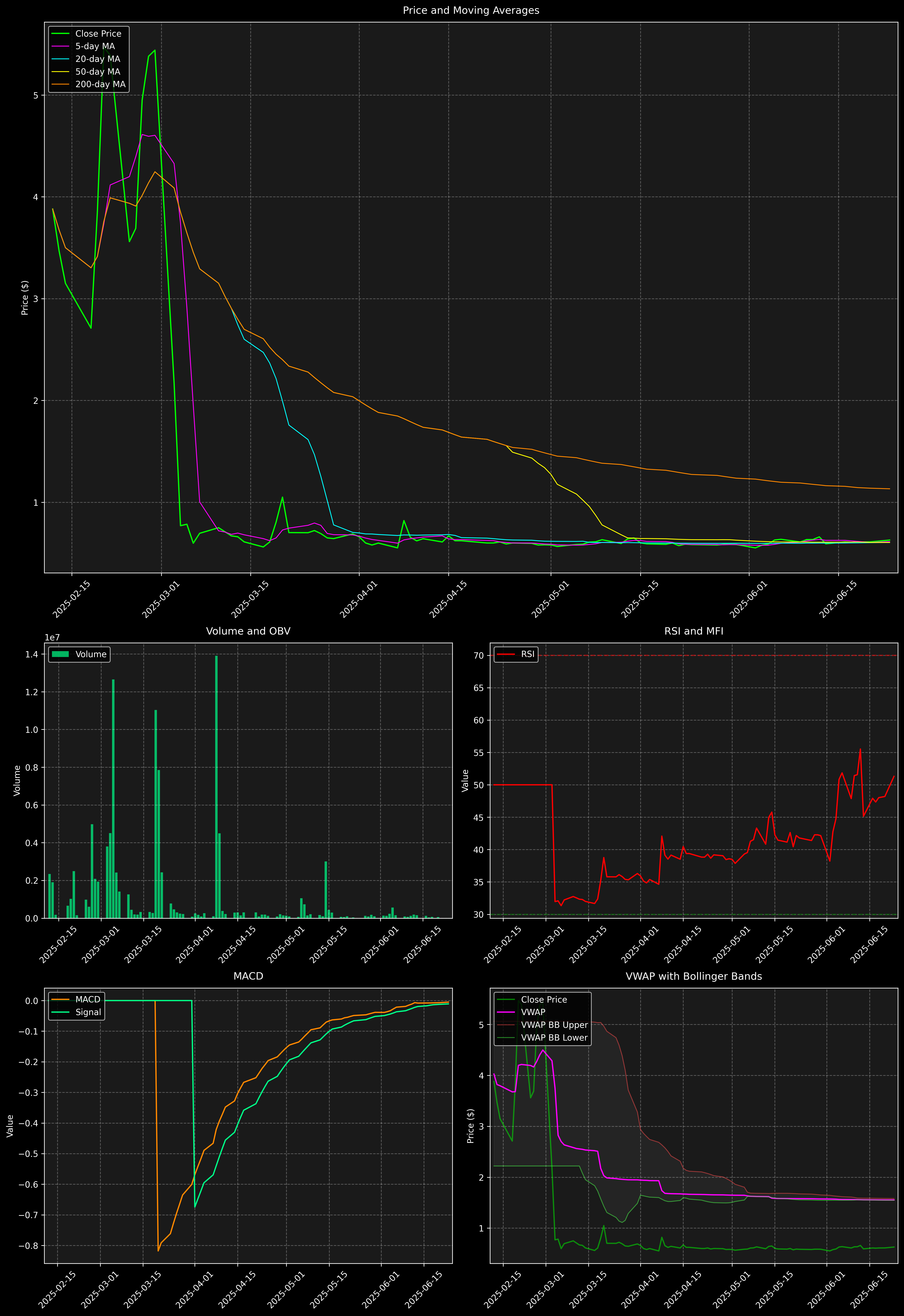 Technical Analysis Graph