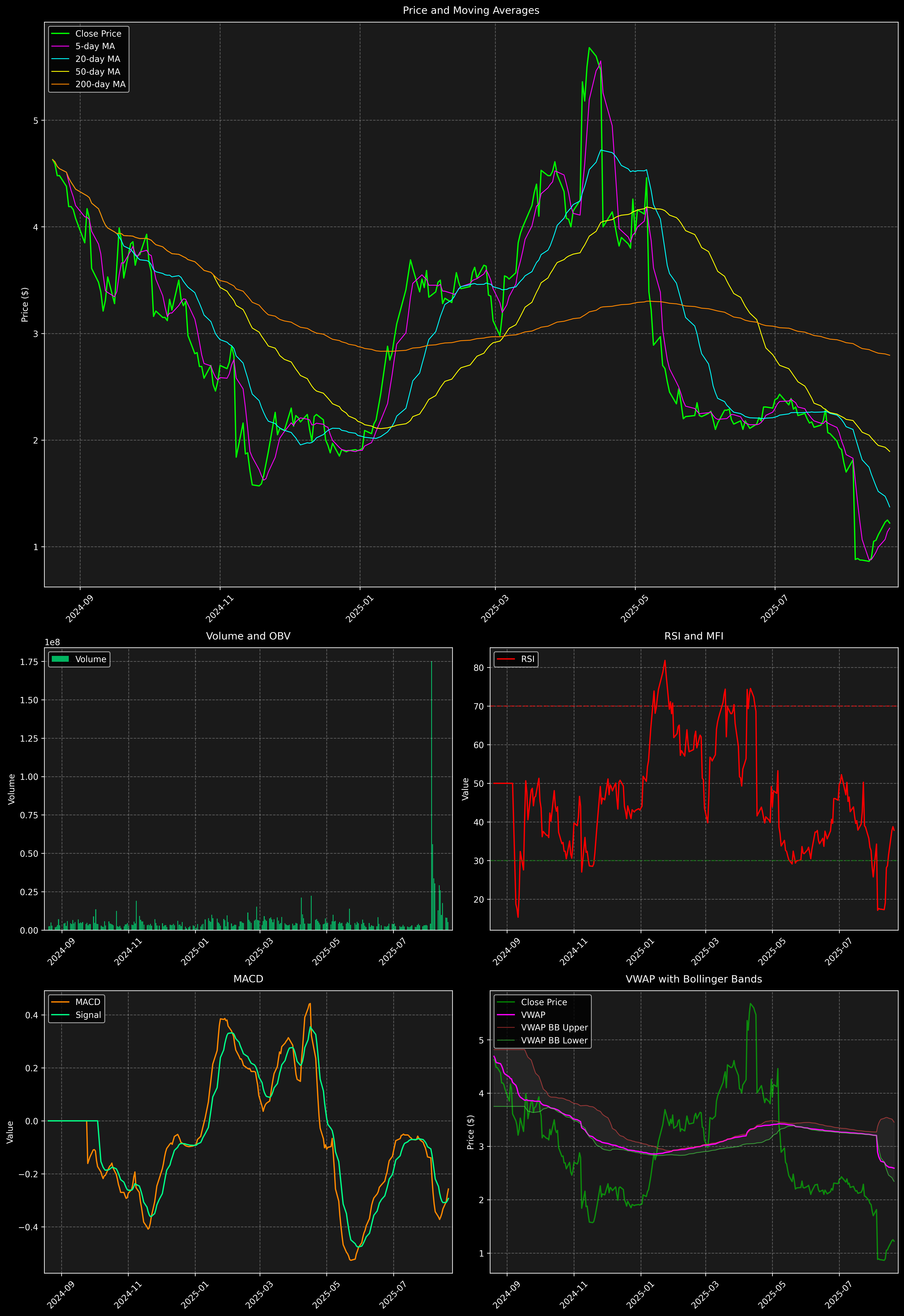 Technical Analysis Graph