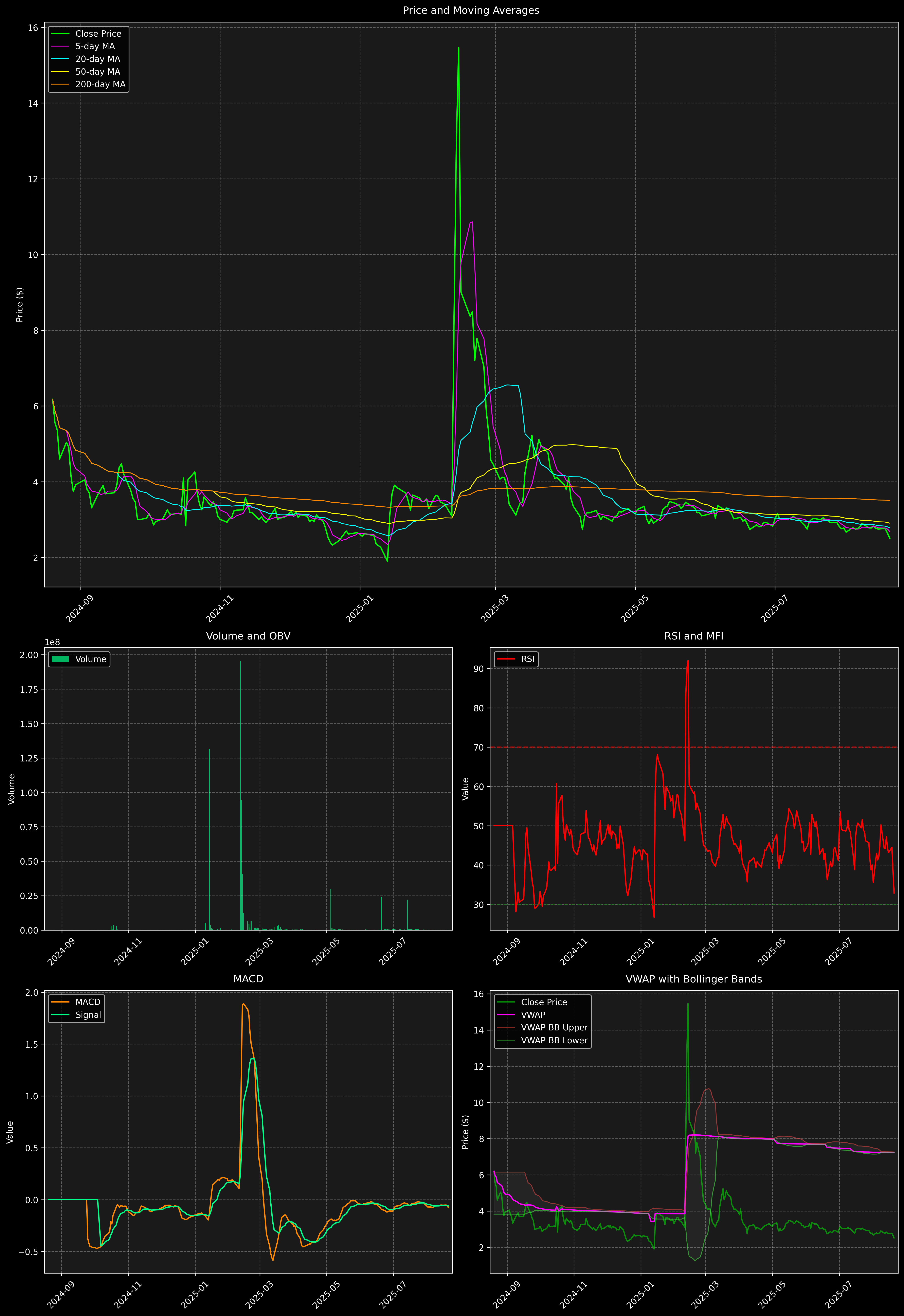 Technical Analysis Graph