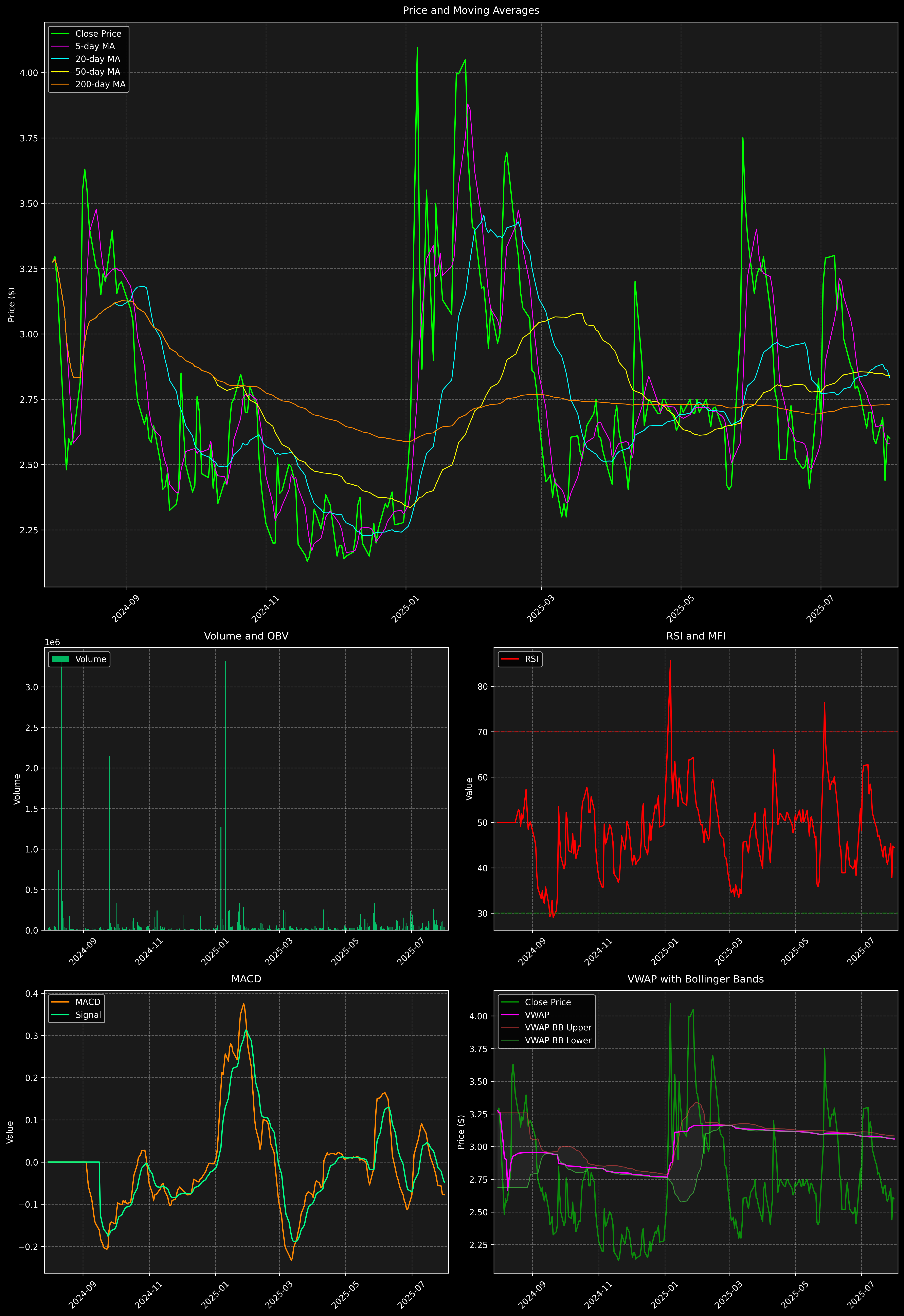 Technical Analysis Graph
