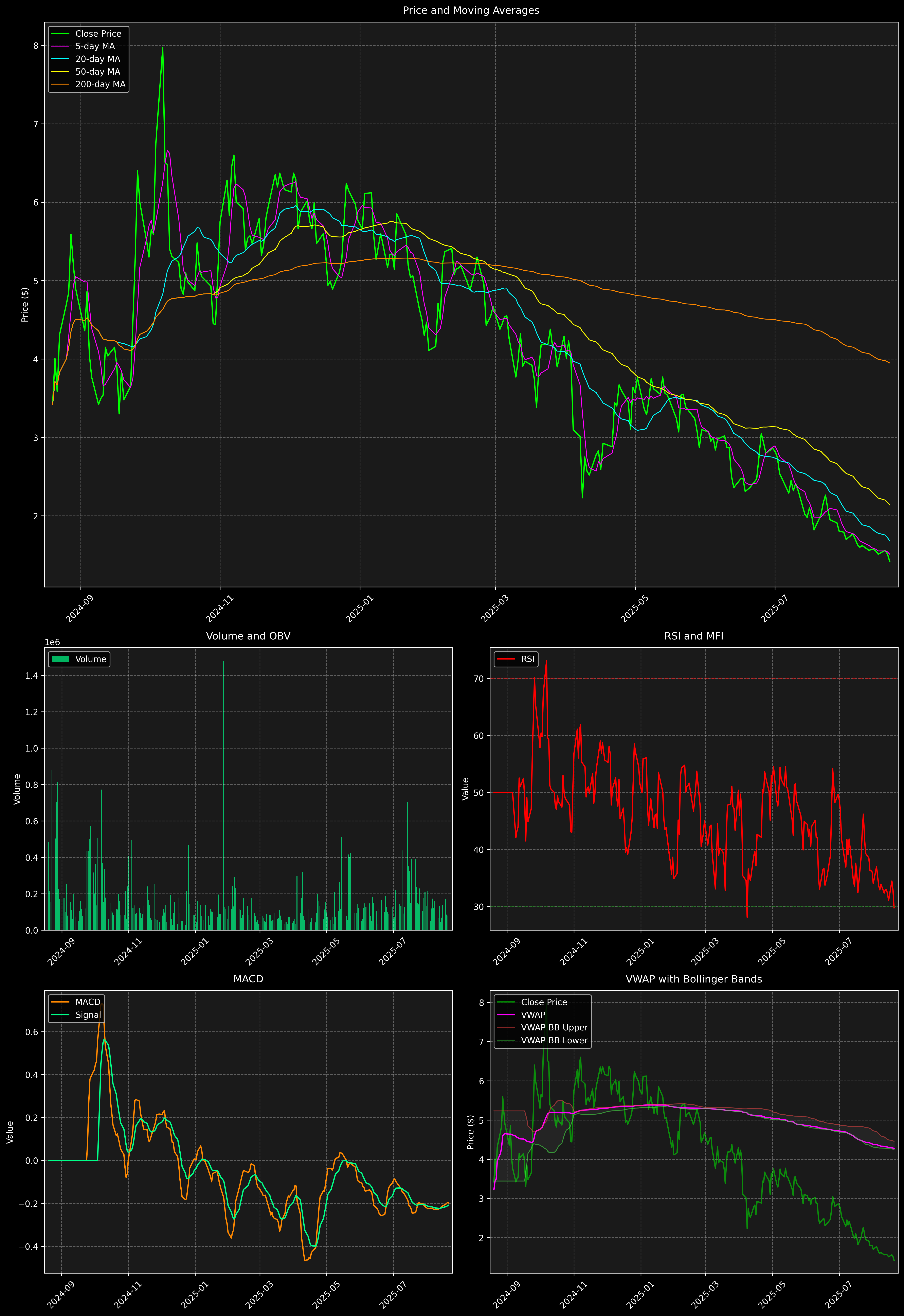 Technical Analysis Graph