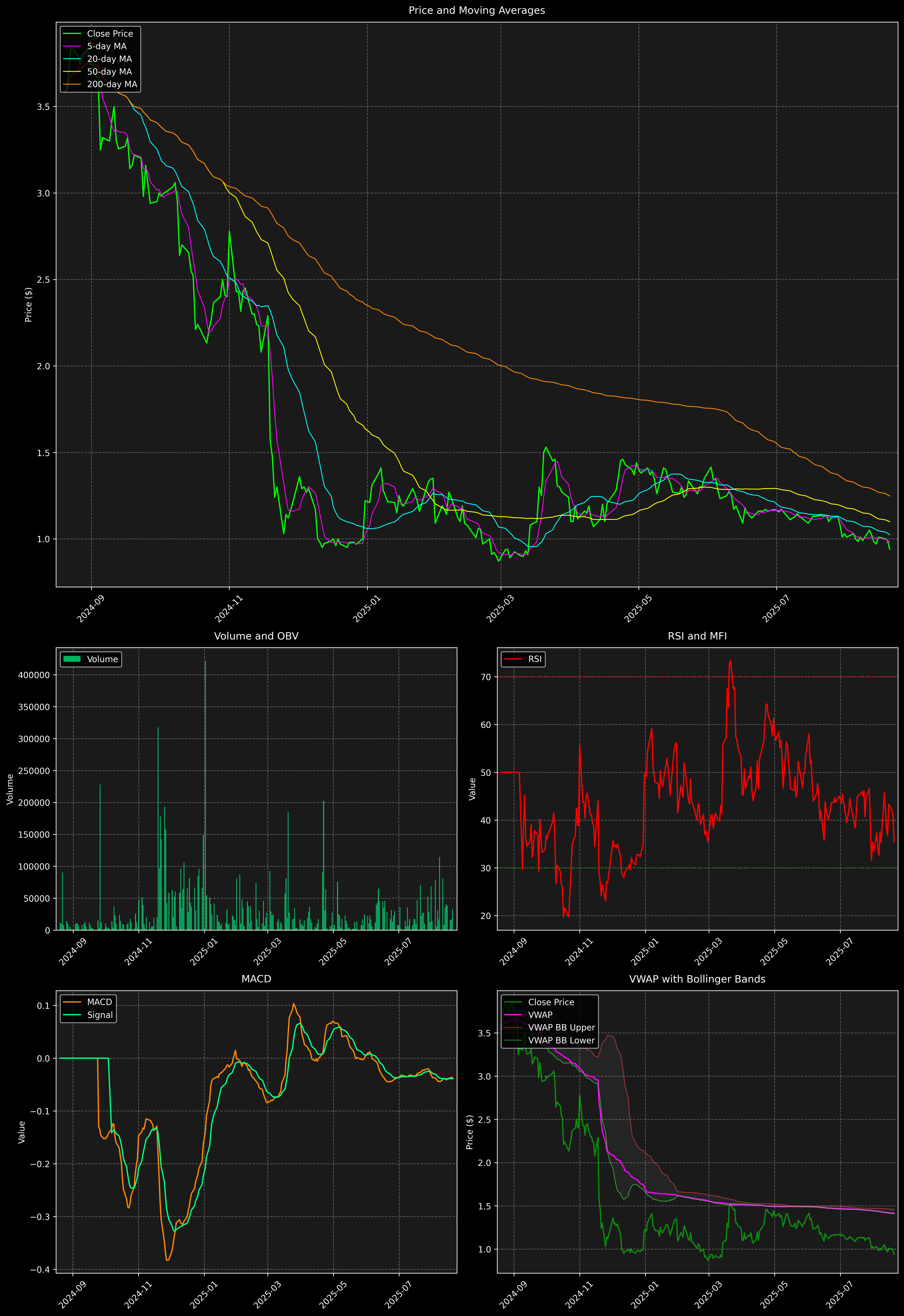 Technical Analysis Graph