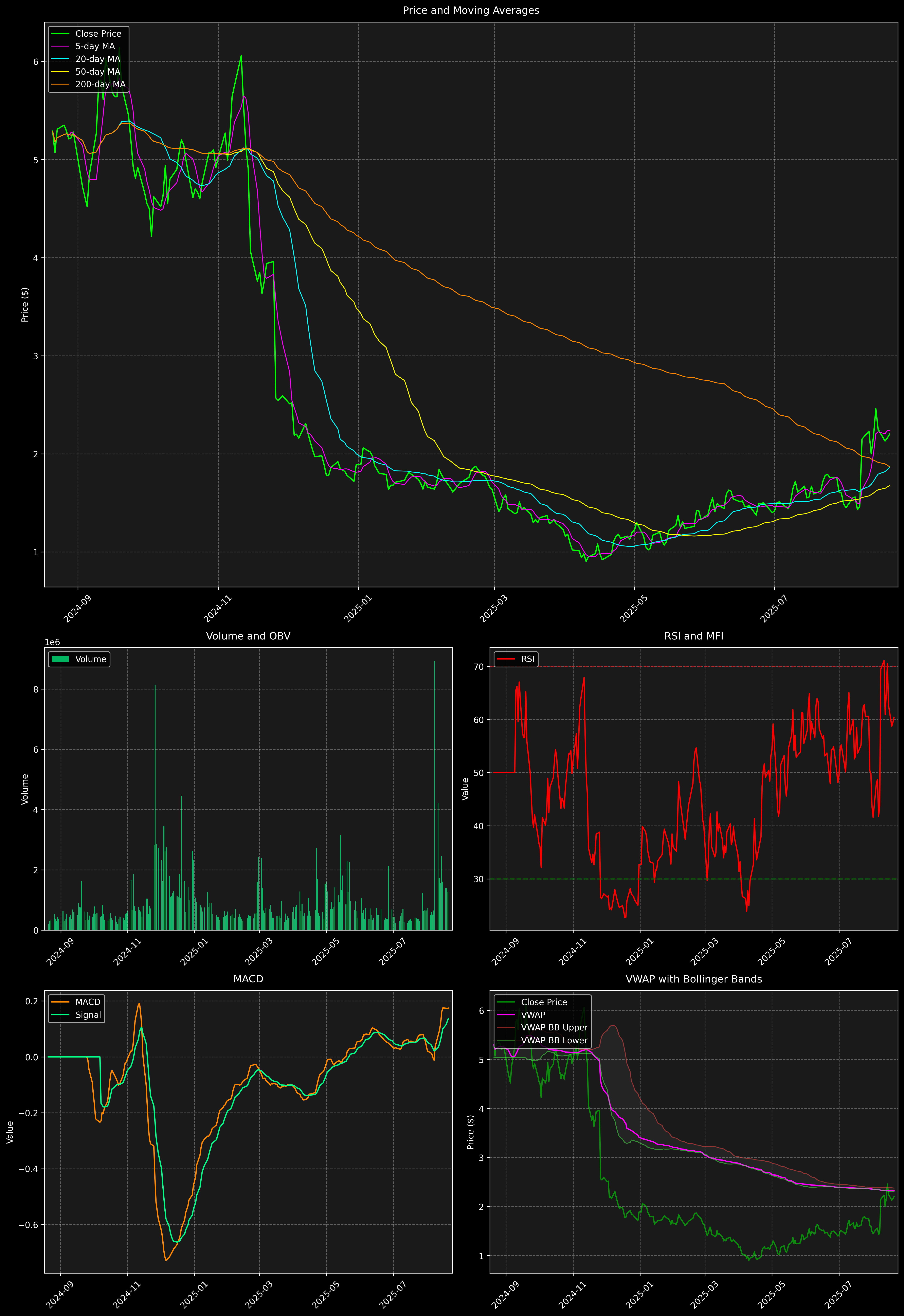 Technical Analysis Graph