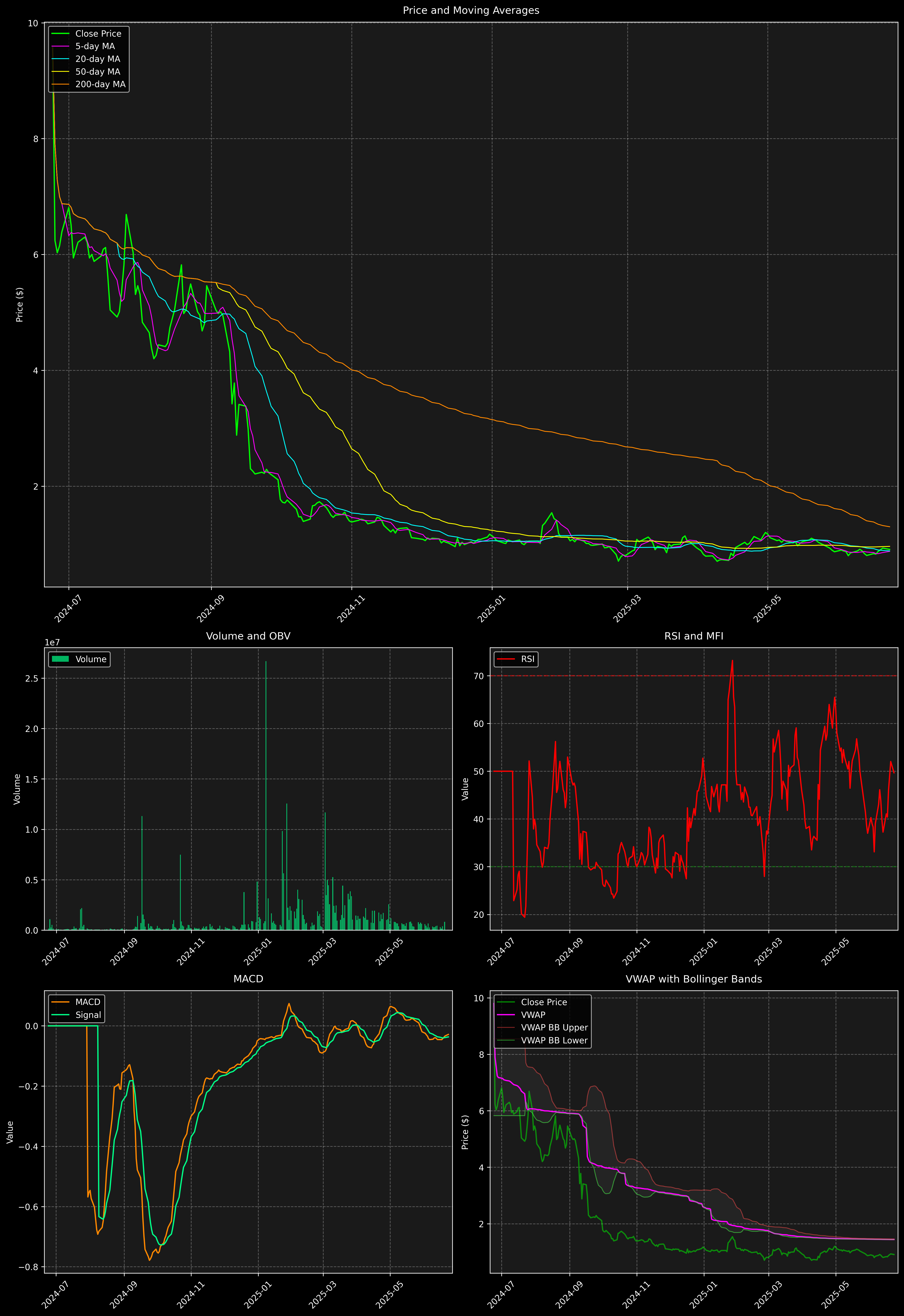 Technical Analysis Graph
