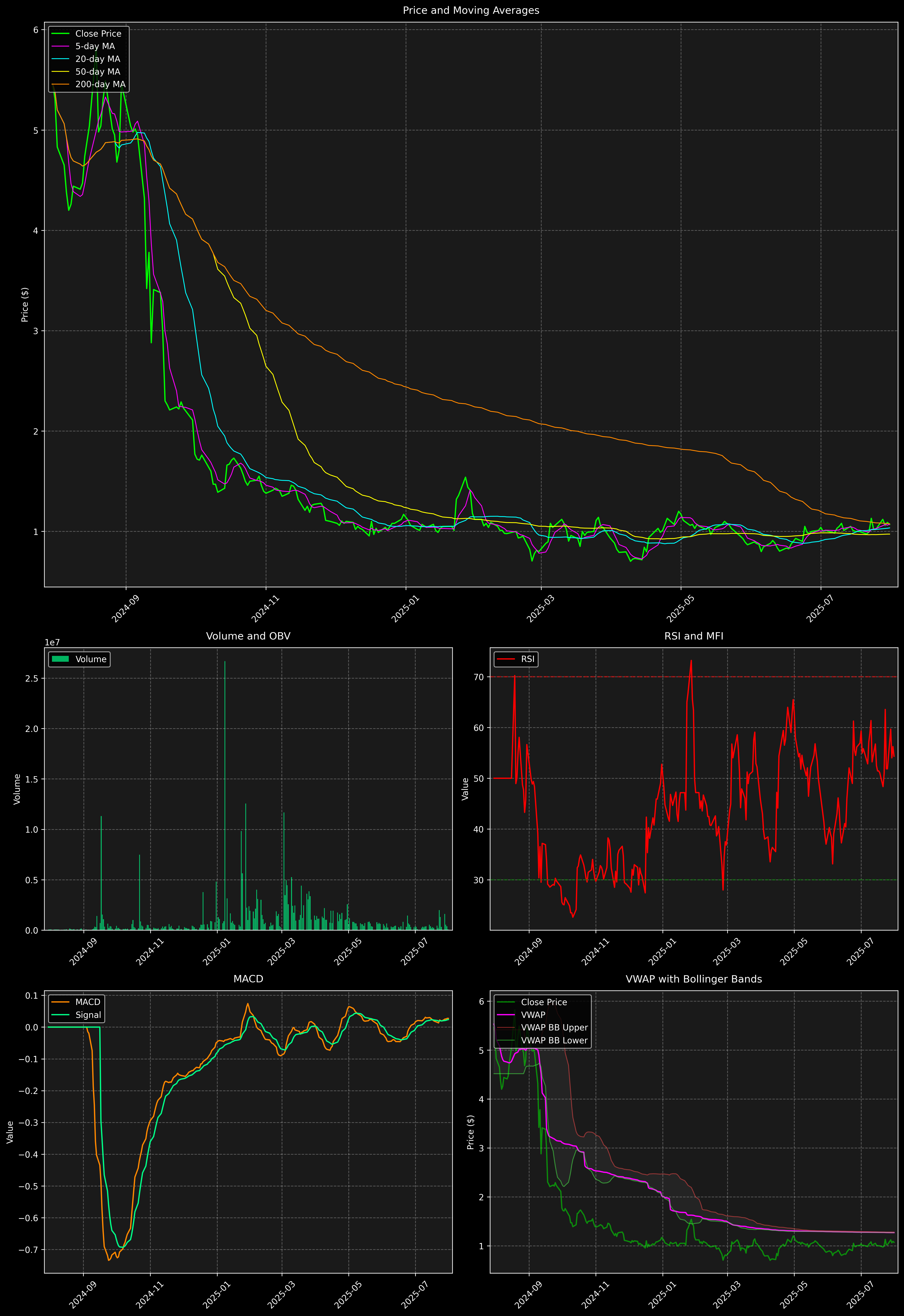 Technical Analysis Graph