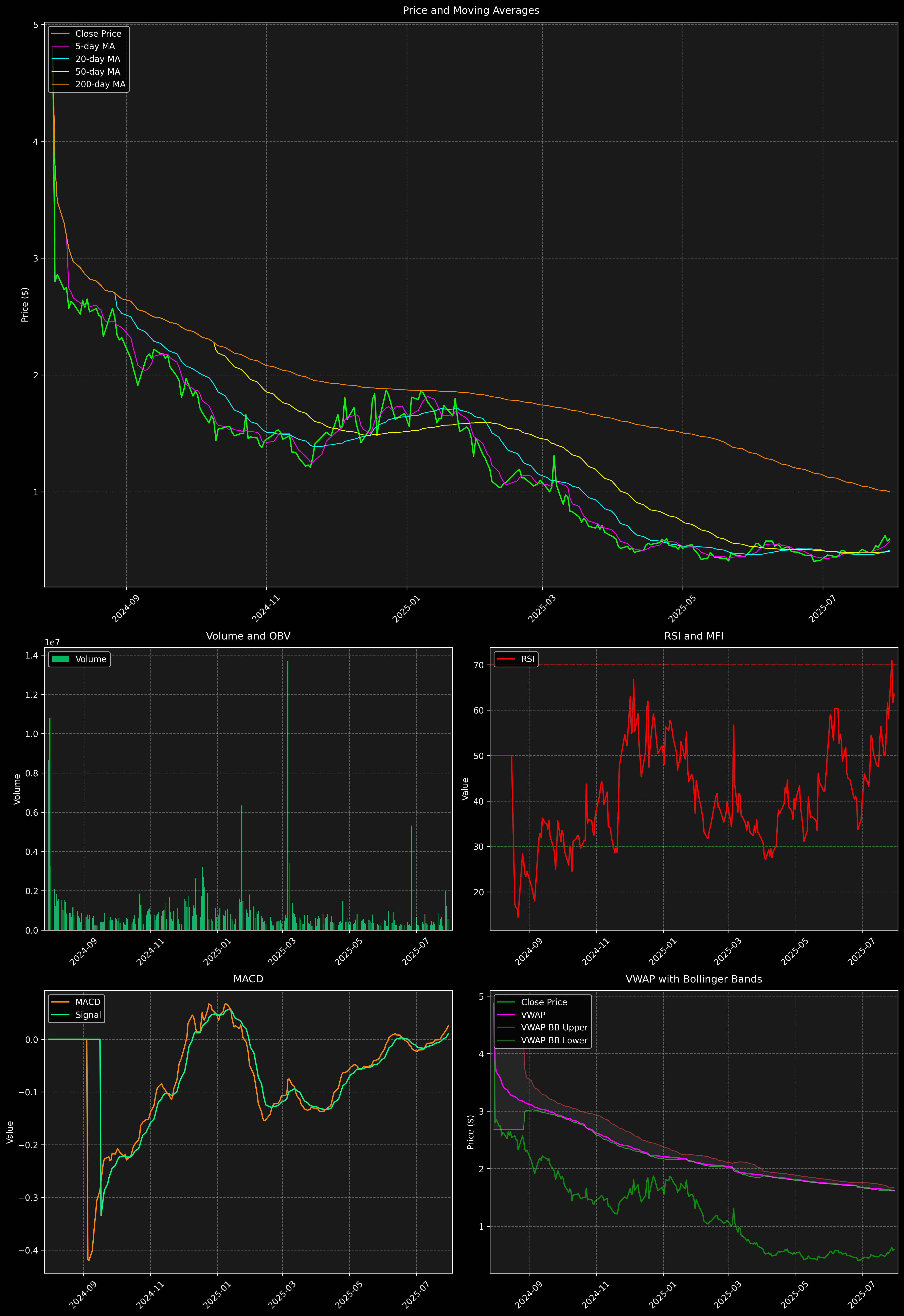 Technical Analysis Graph