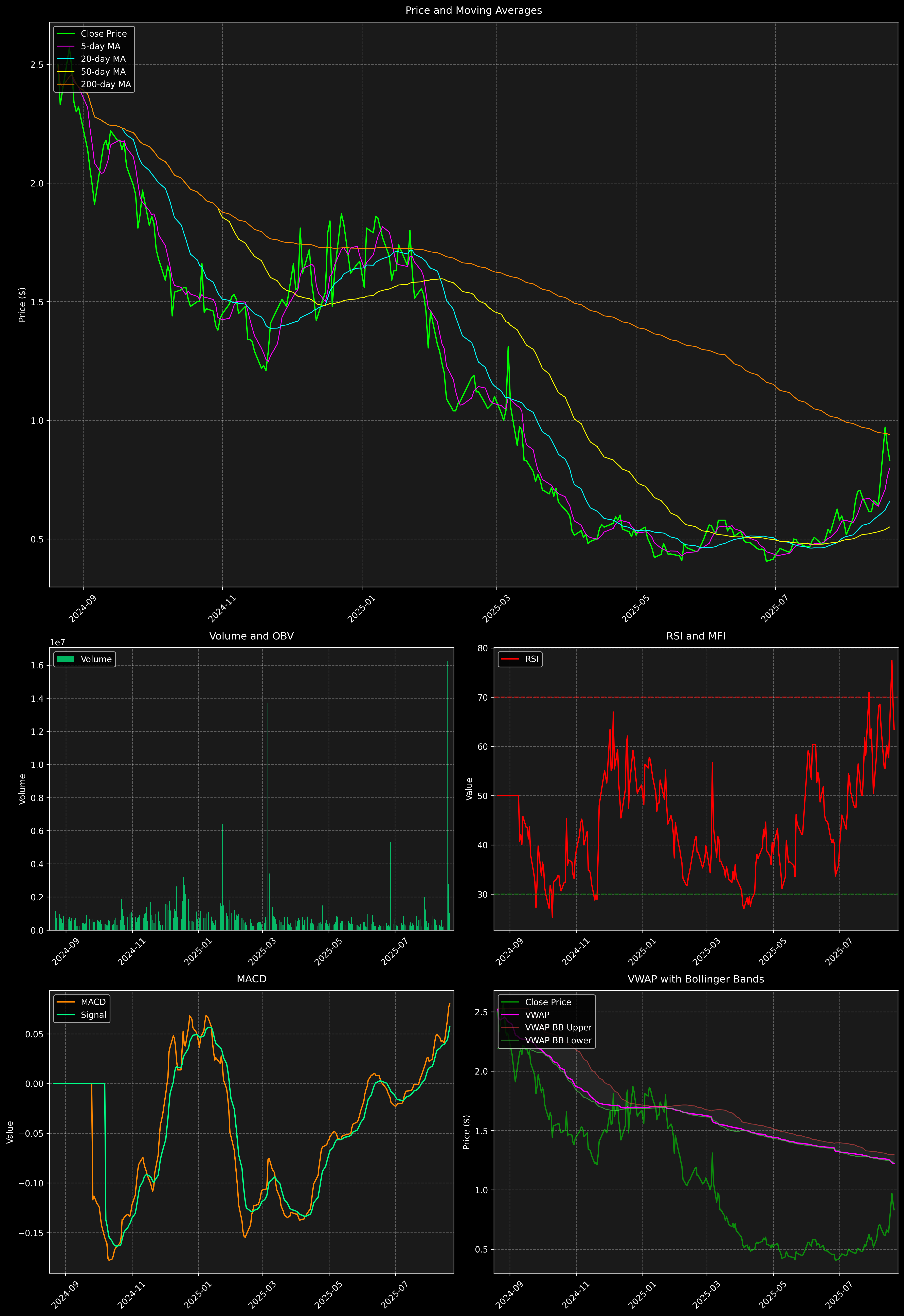 Technical Analysis Graph
