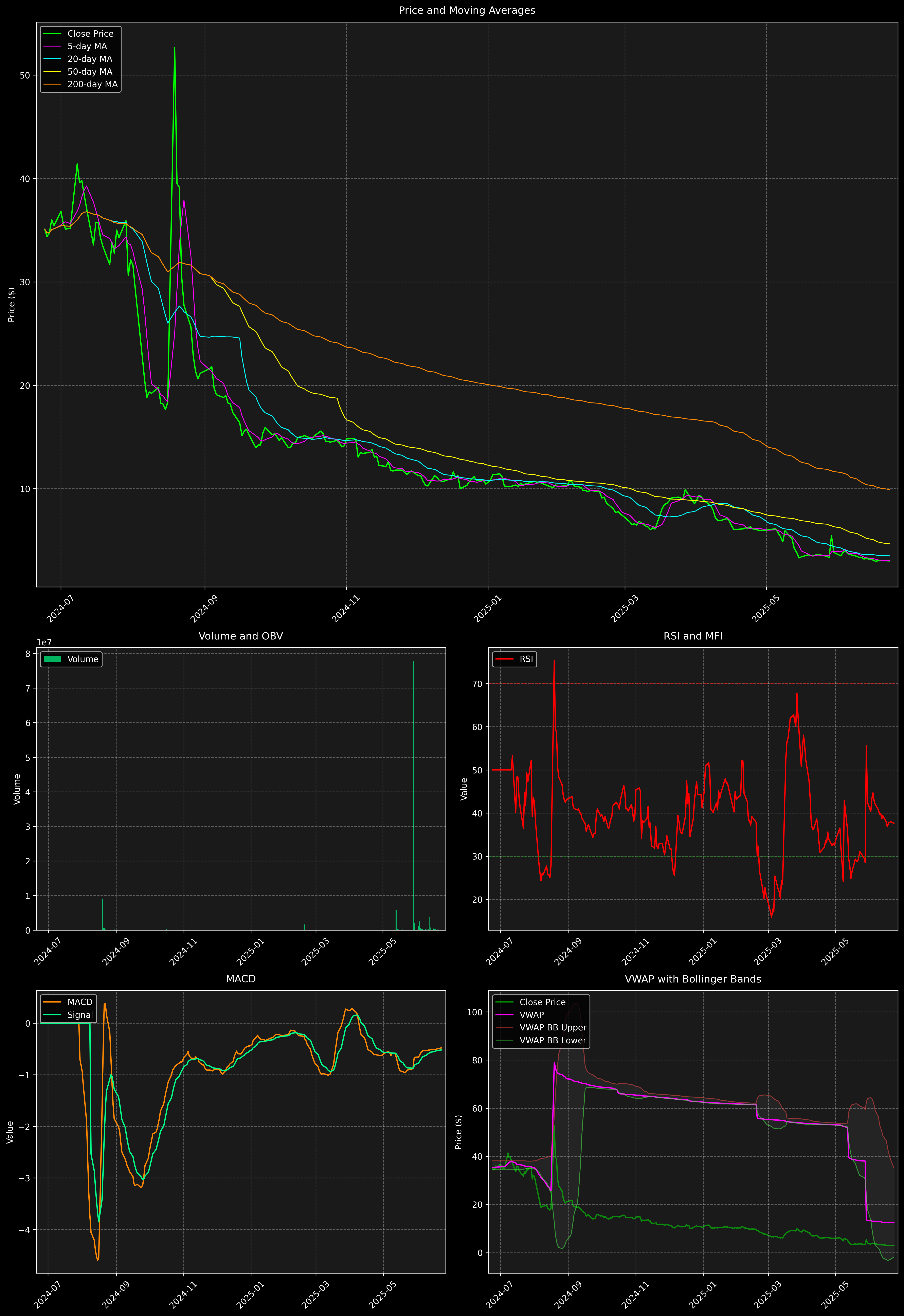 Technical Analysis Graph