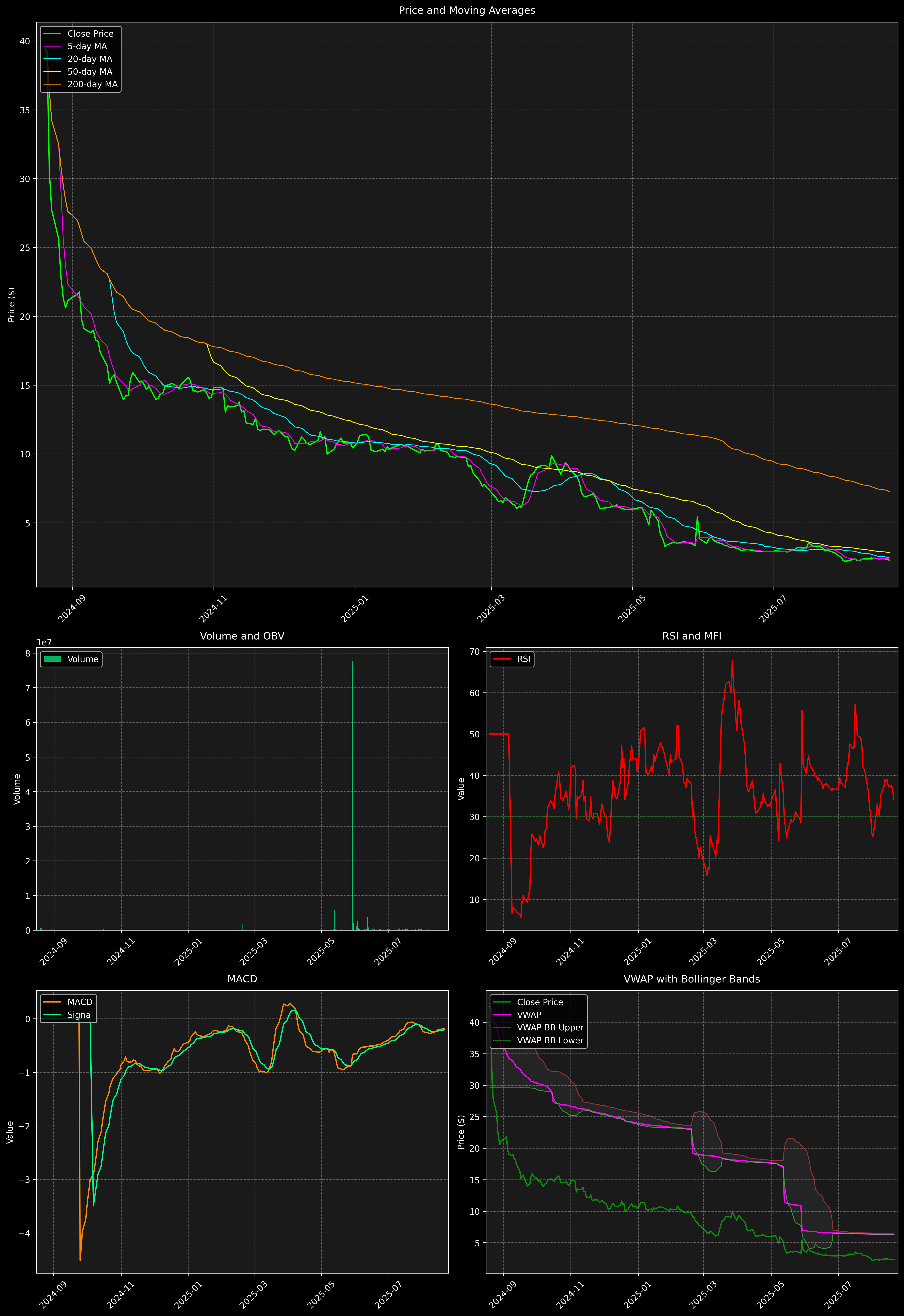 Technical Analysis Graph