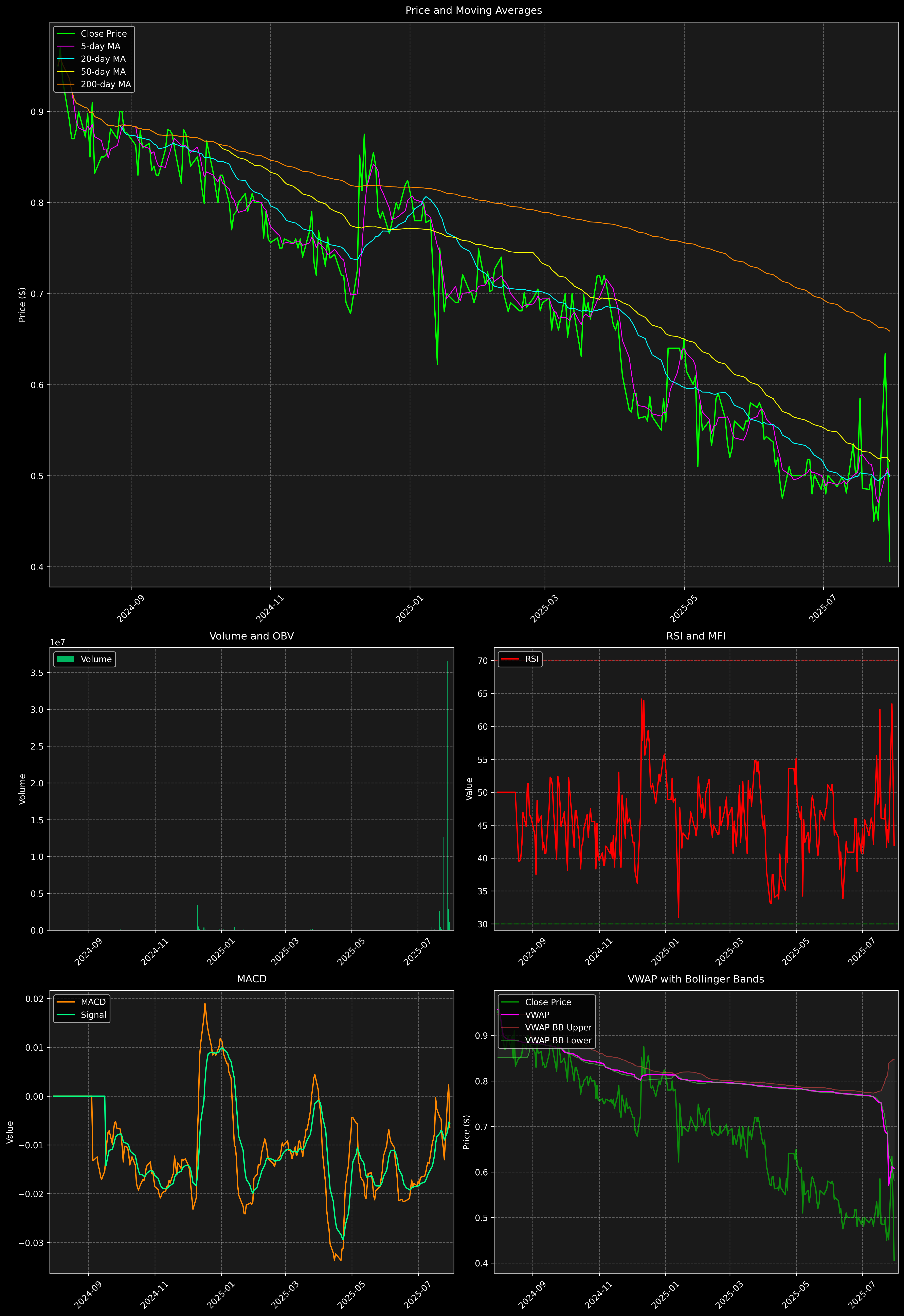 Technical Analysis Graph