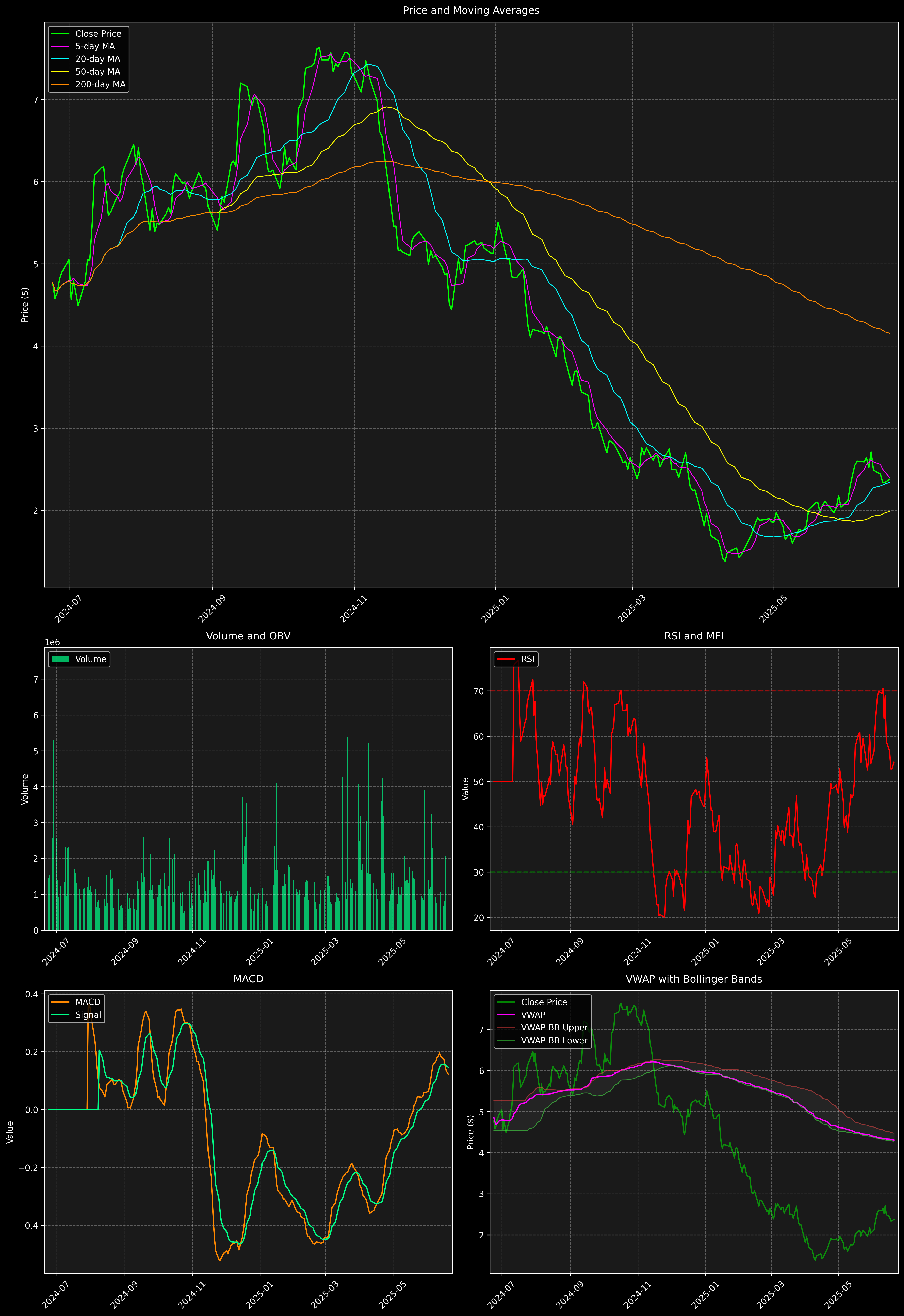 Technical Analysis Graph