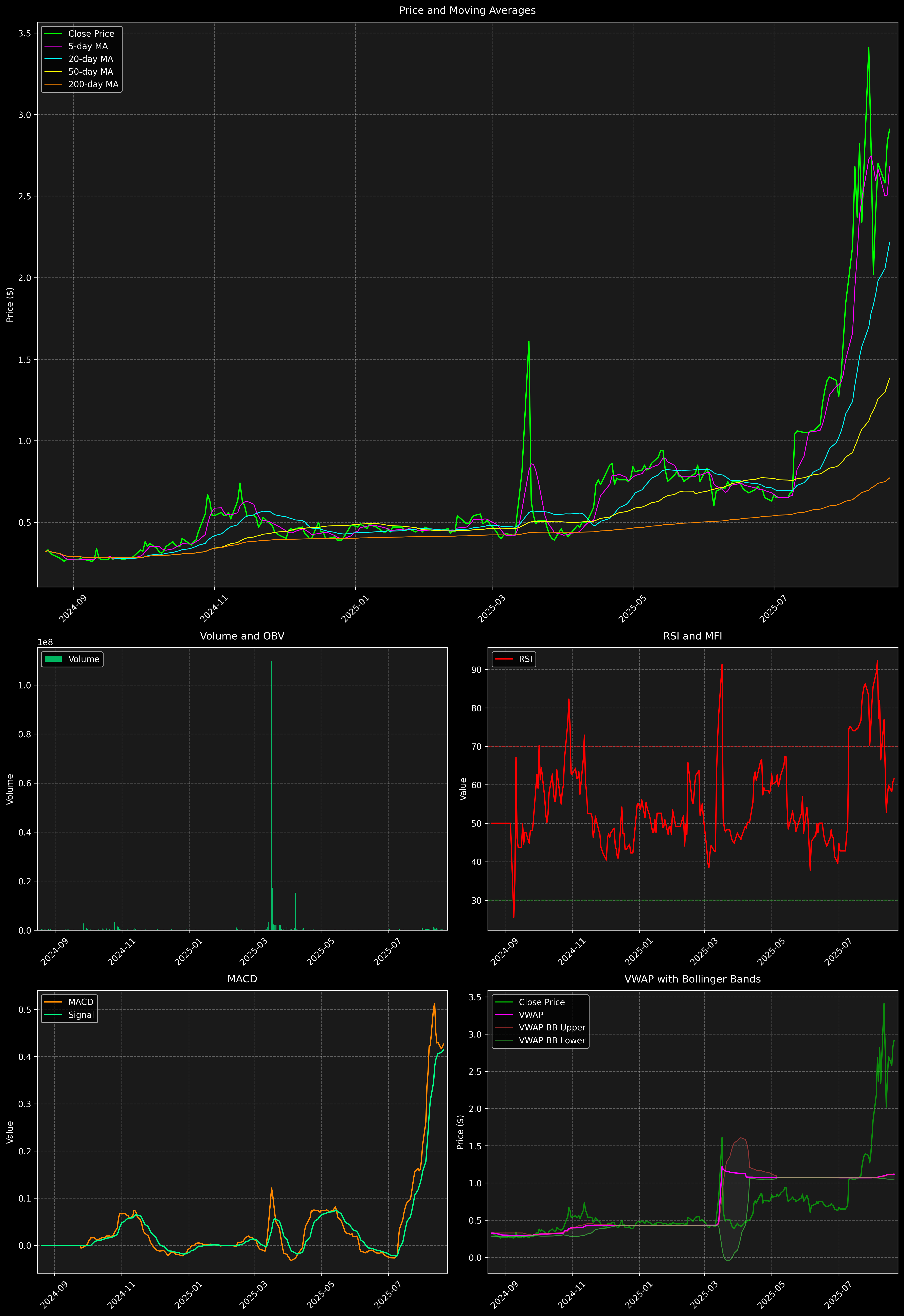 Technical Analysis Graph