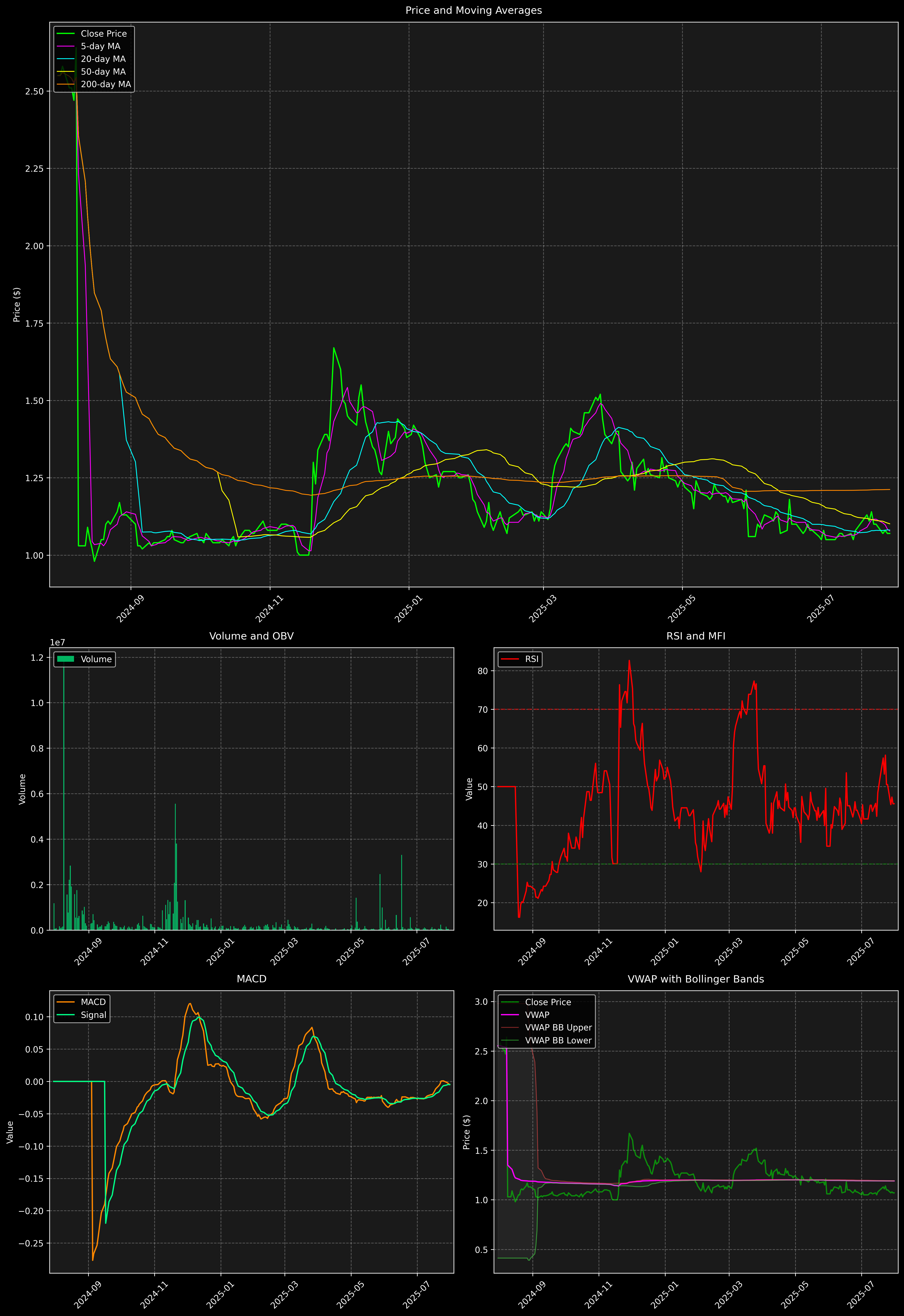 Technical Analysis Graph