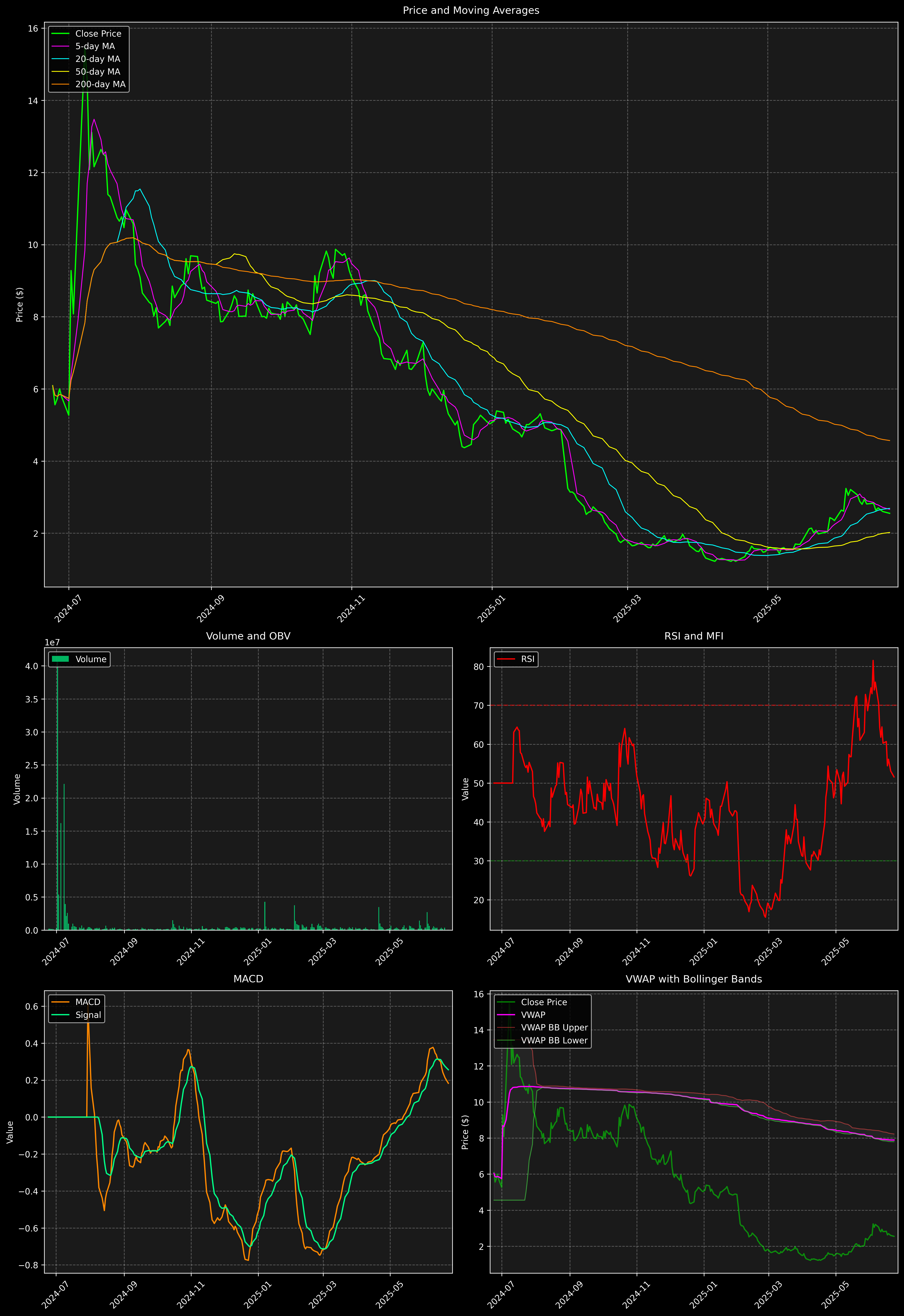 Technical Analysis Graph