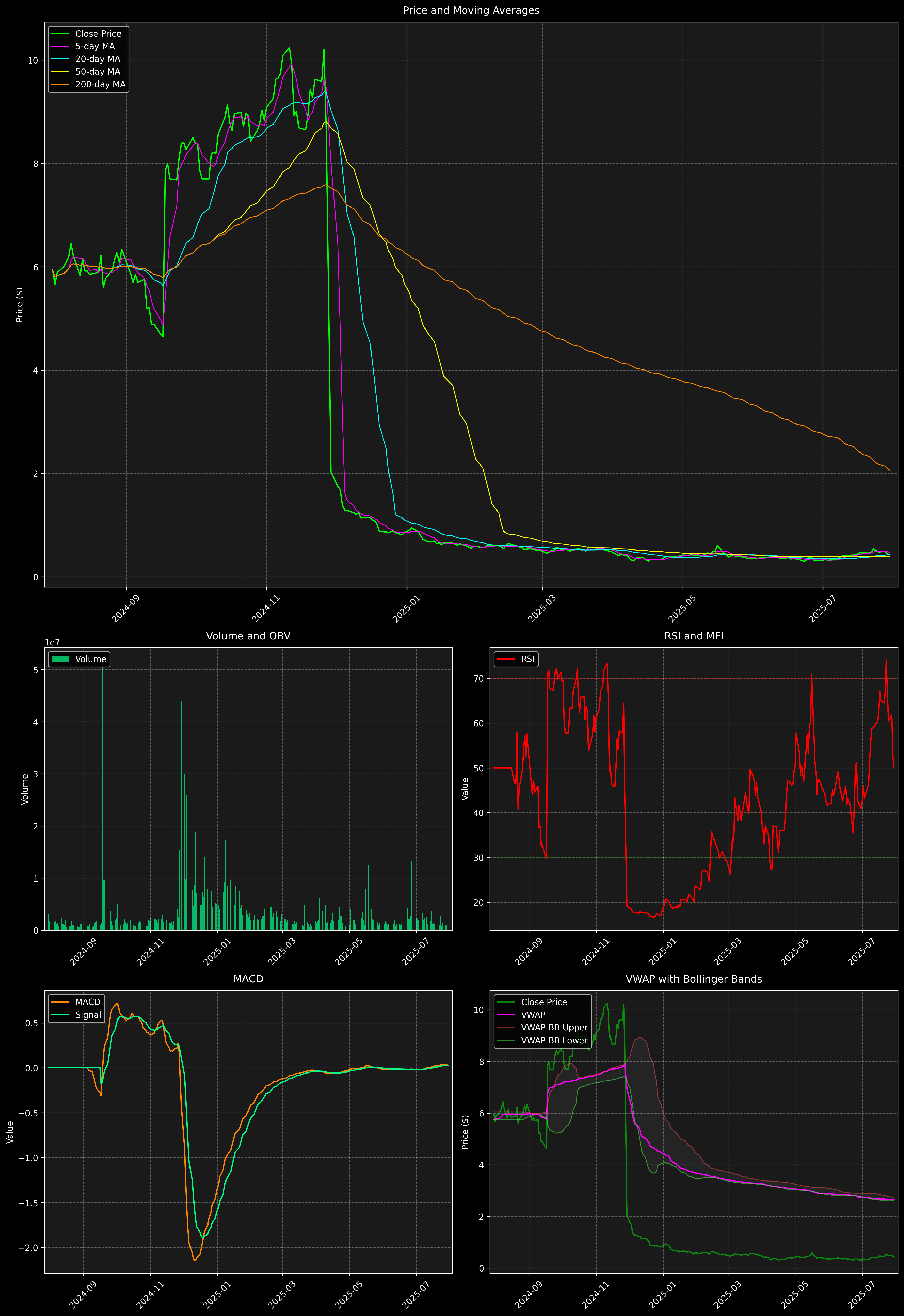 Technical Analysis Graph