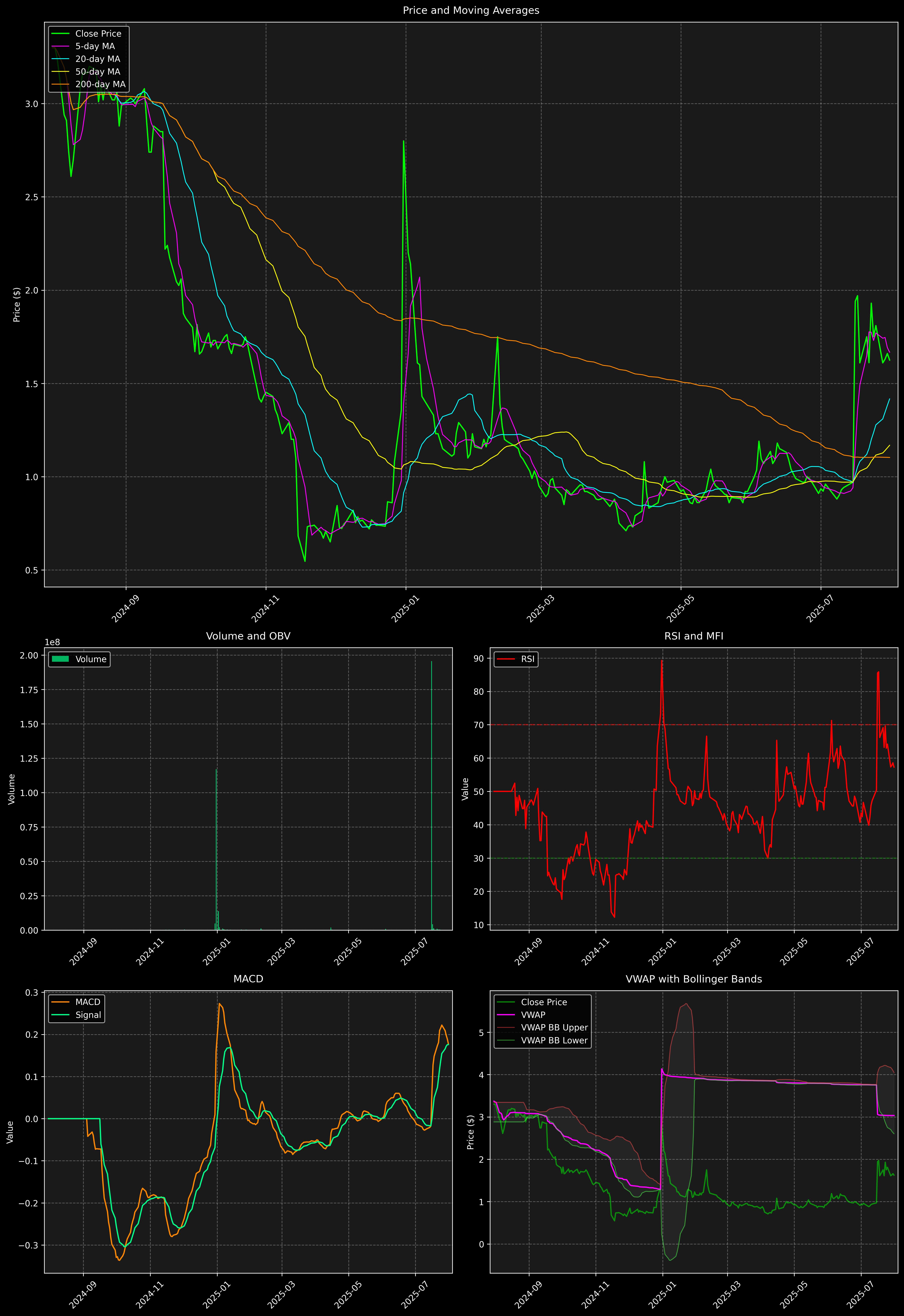 Technical Analysis Graph