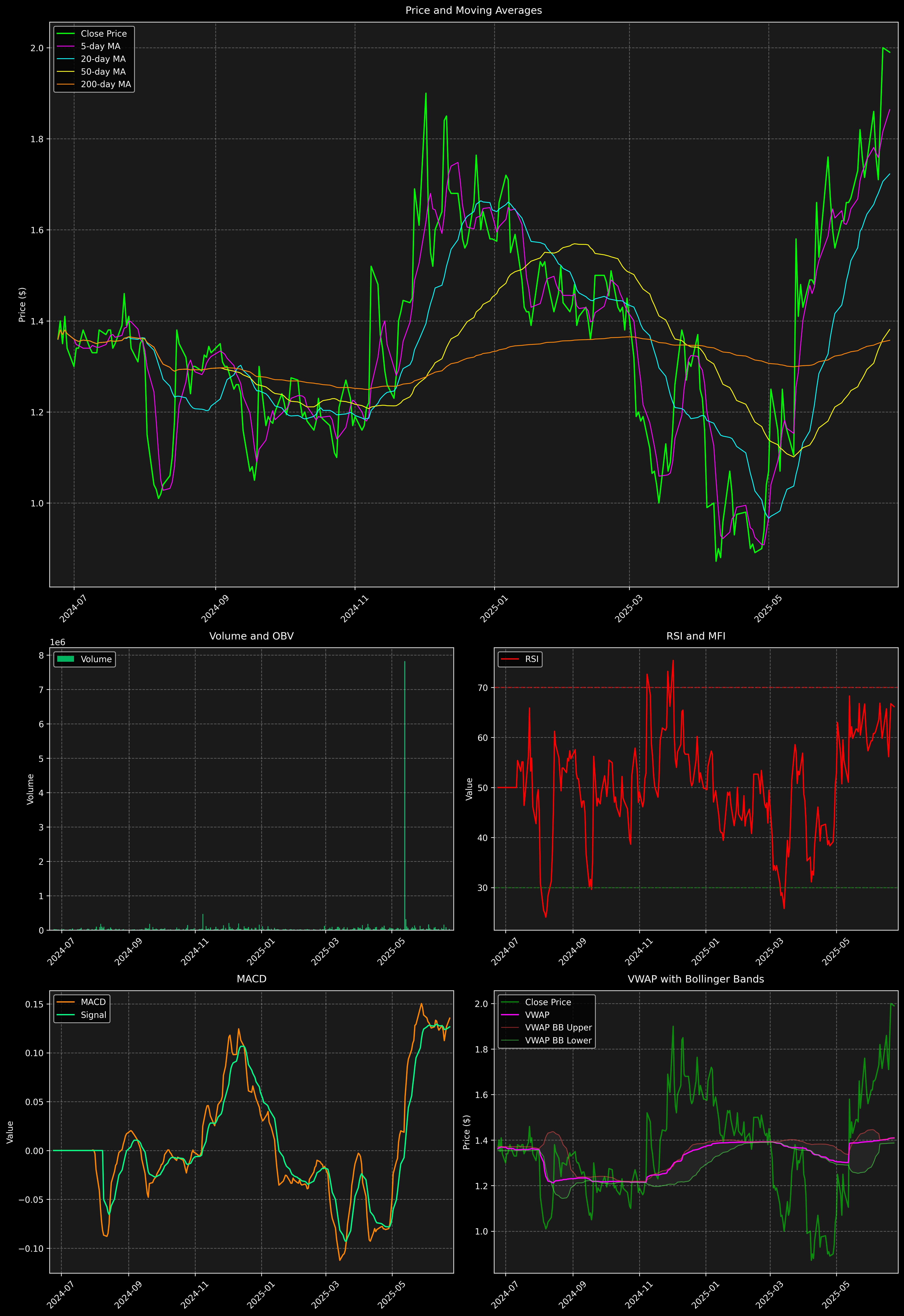 Technical Analysis Graph