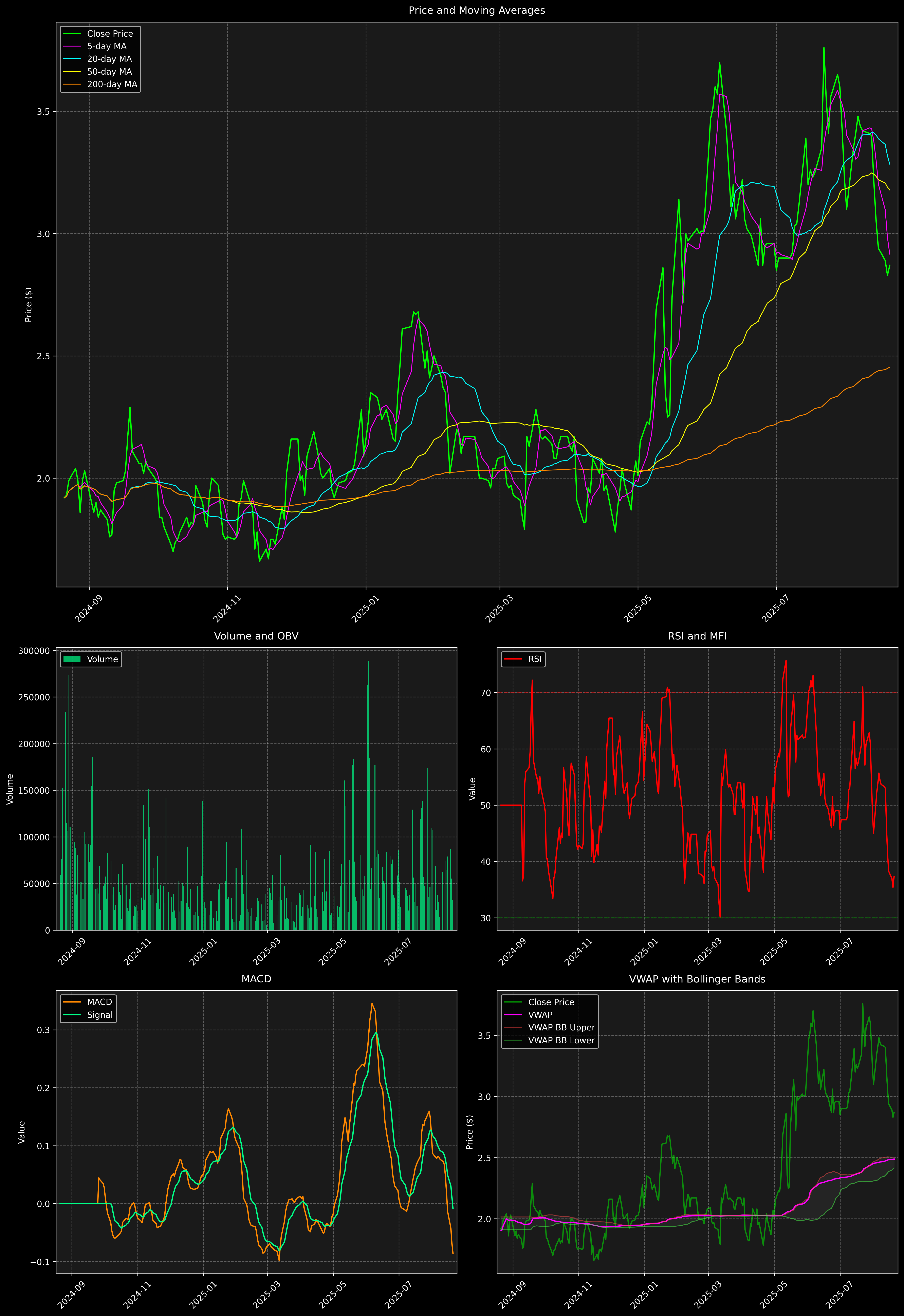 Technical Analysis Graph