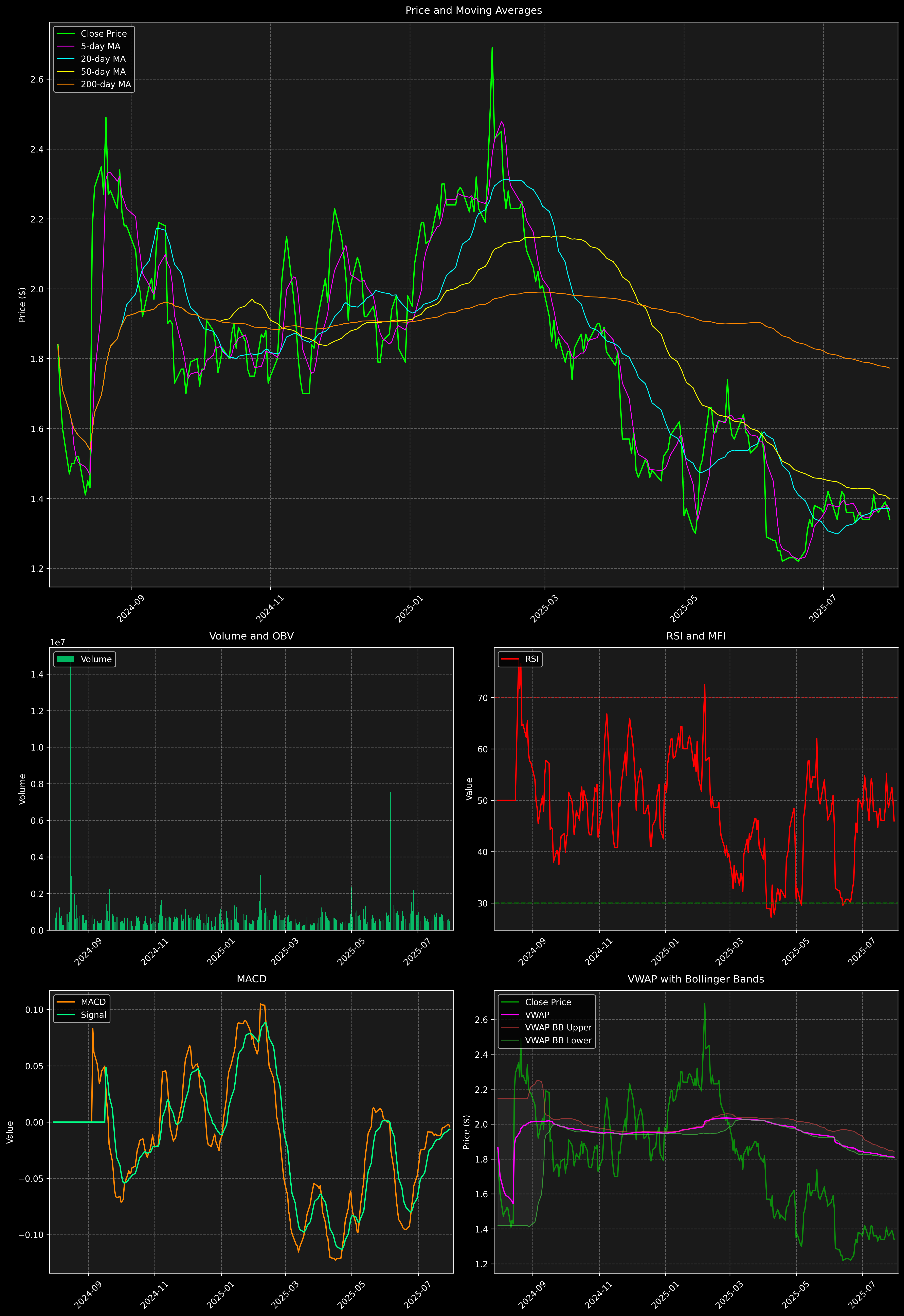 Technical Analysis Graph