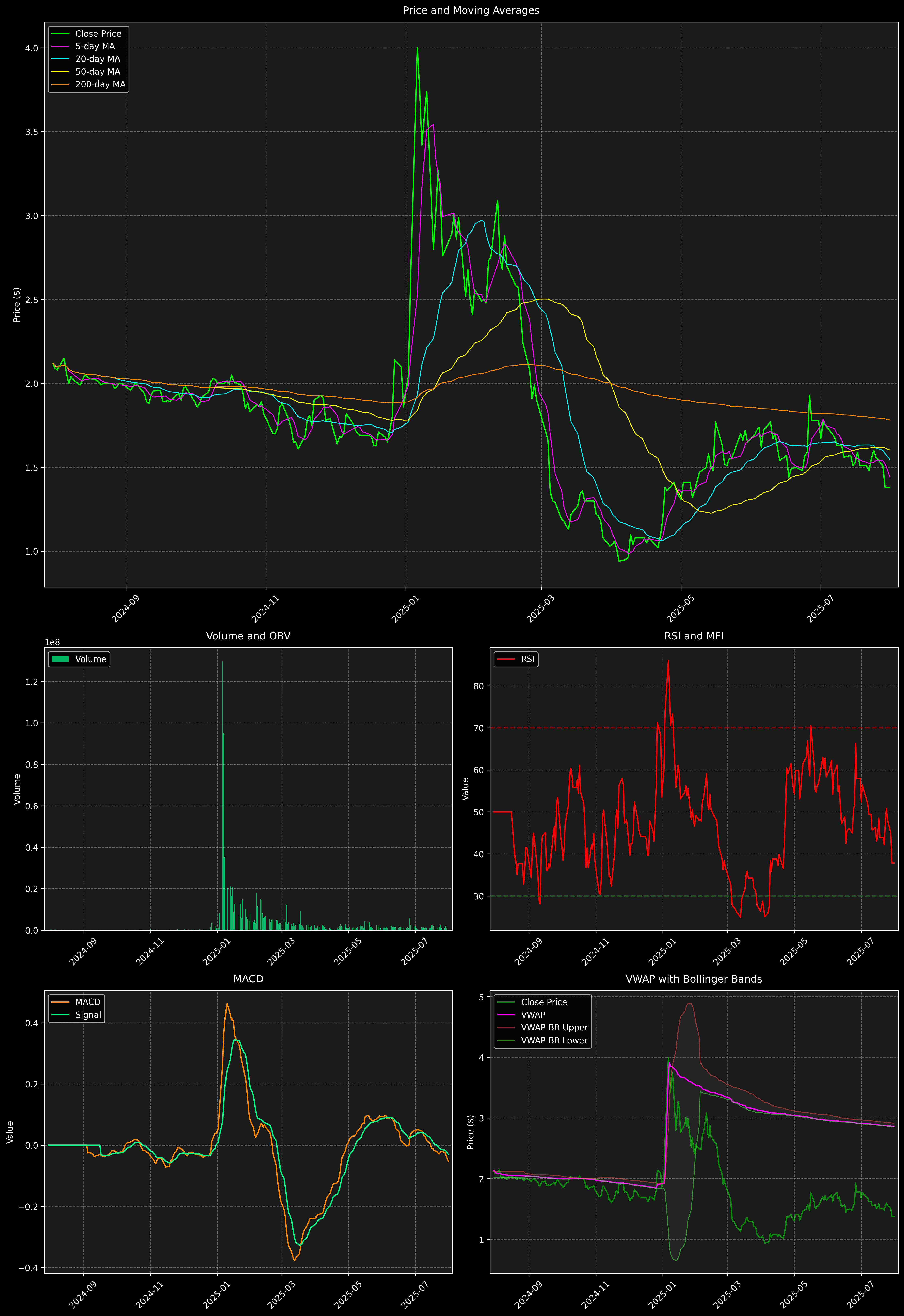 Technical Analysis Graph