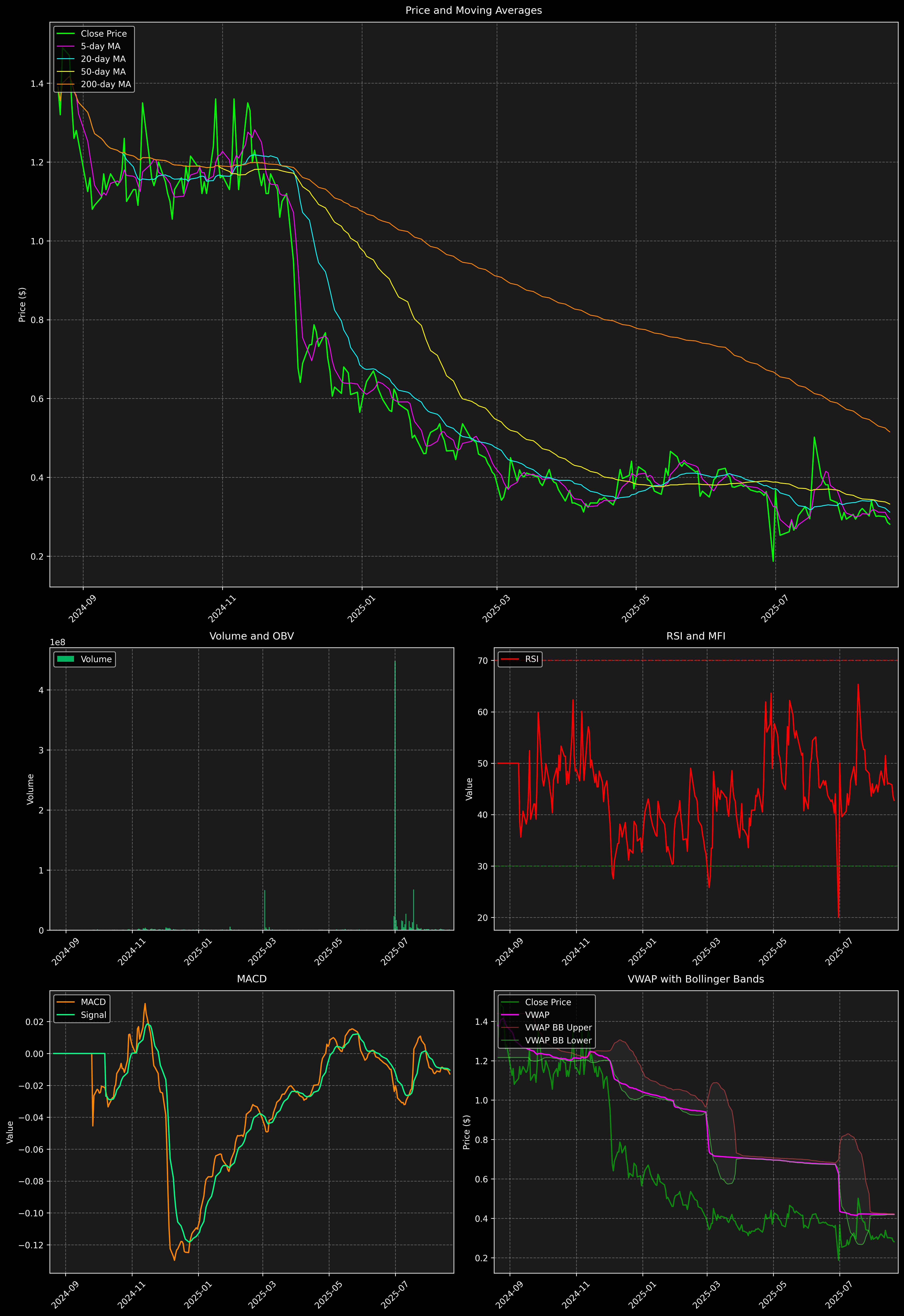 Technical Analysis Graph