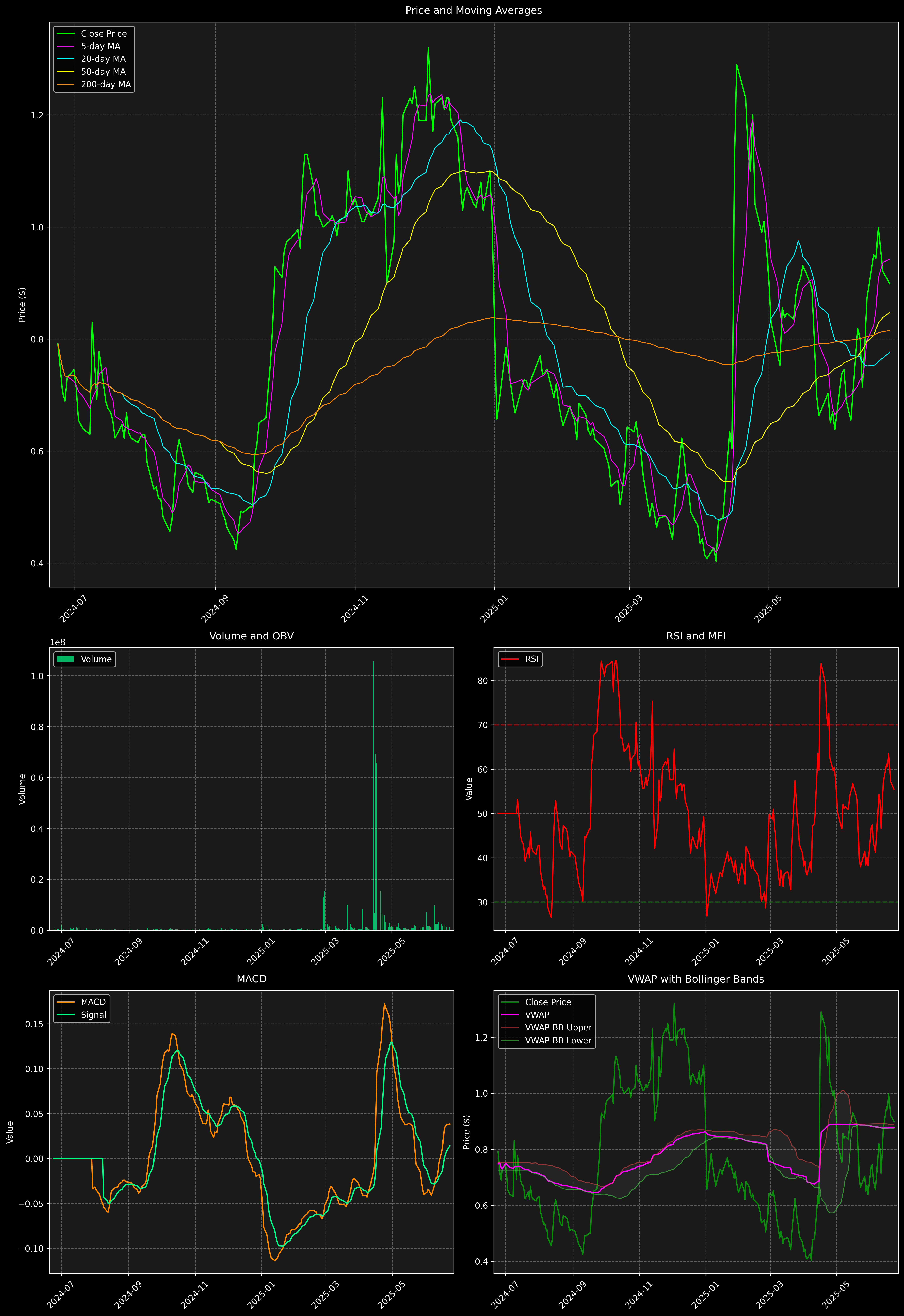Technical Analysis Graph