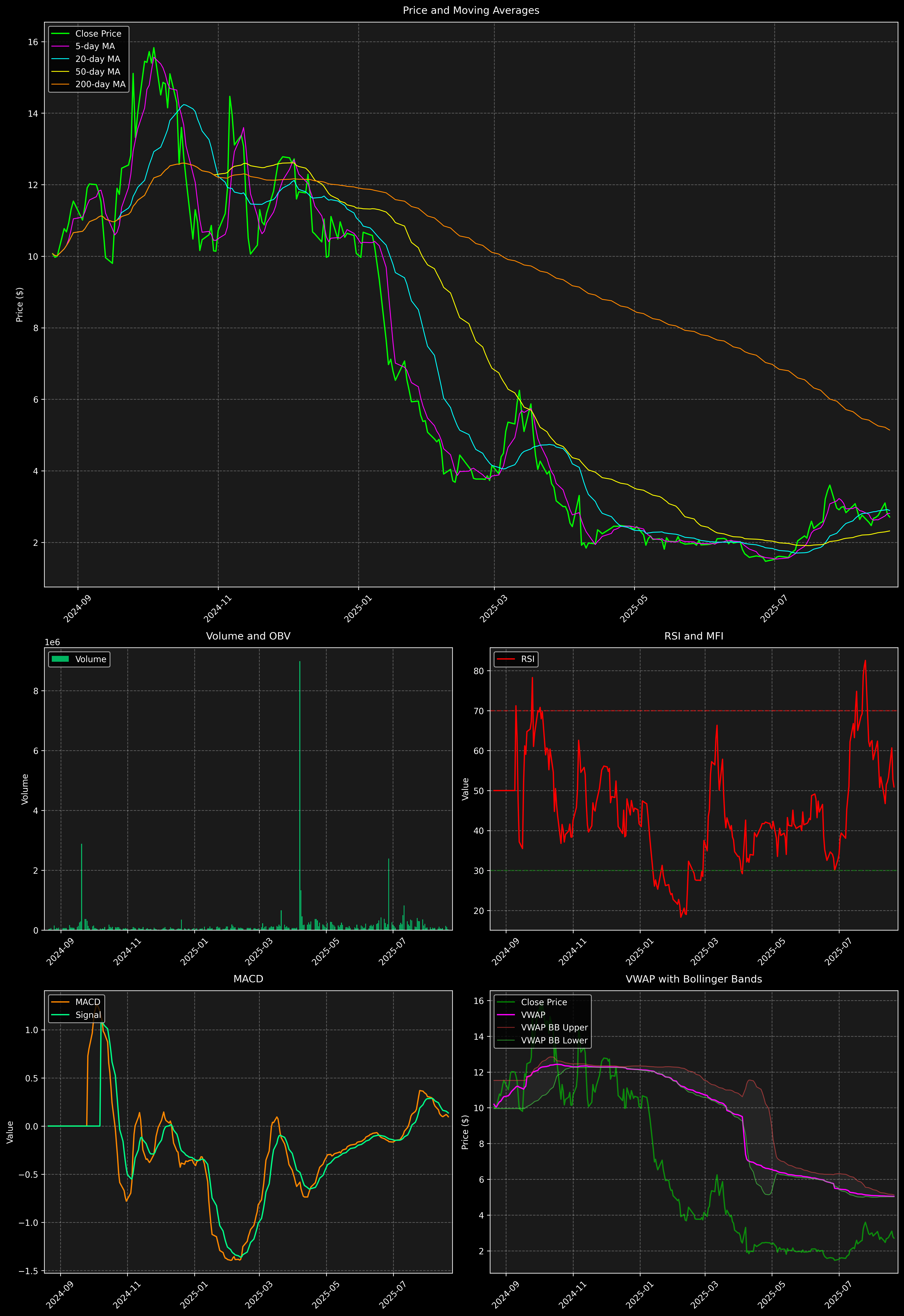 Technical Analysis Graph
