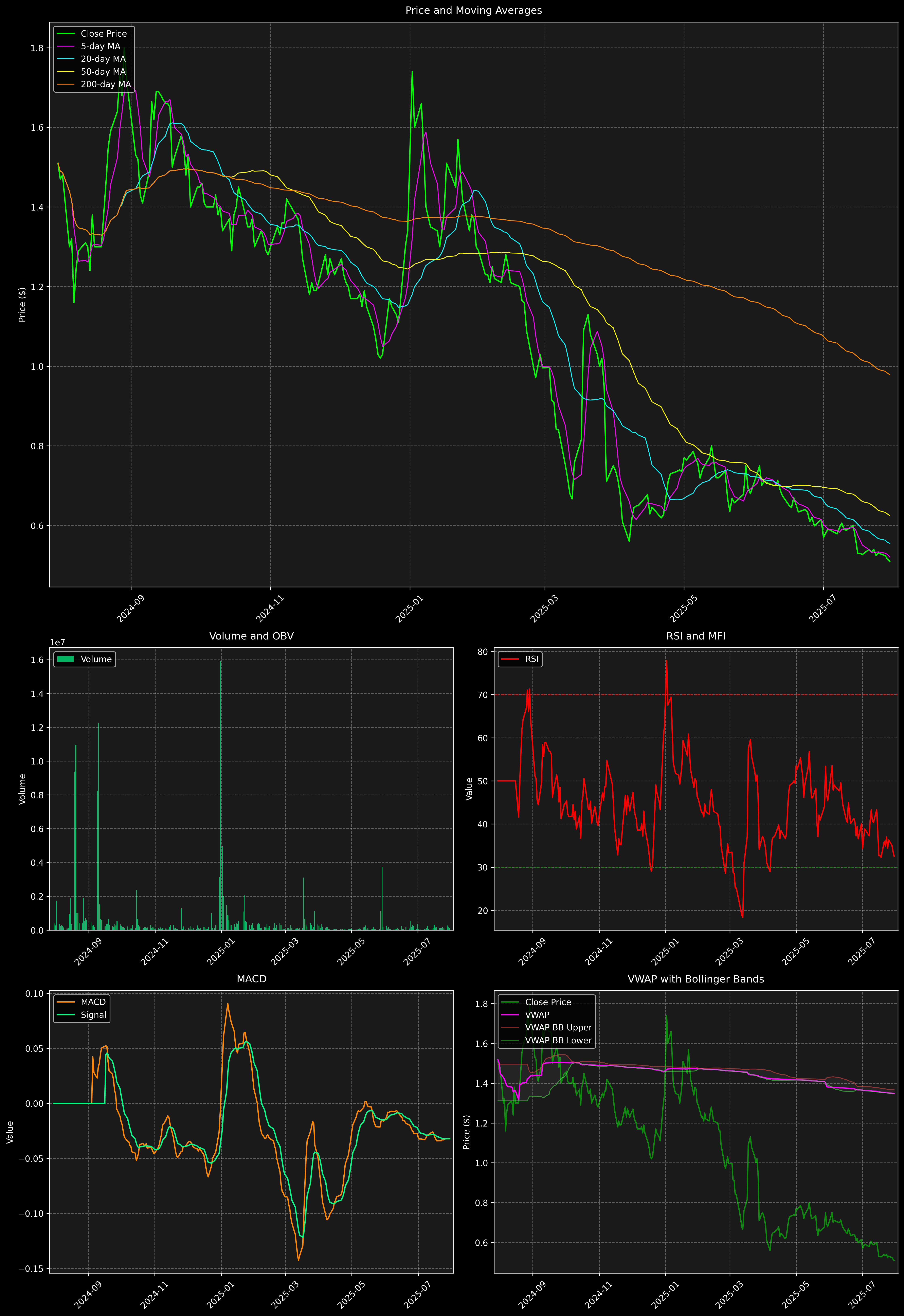 Technical Analysis Graph