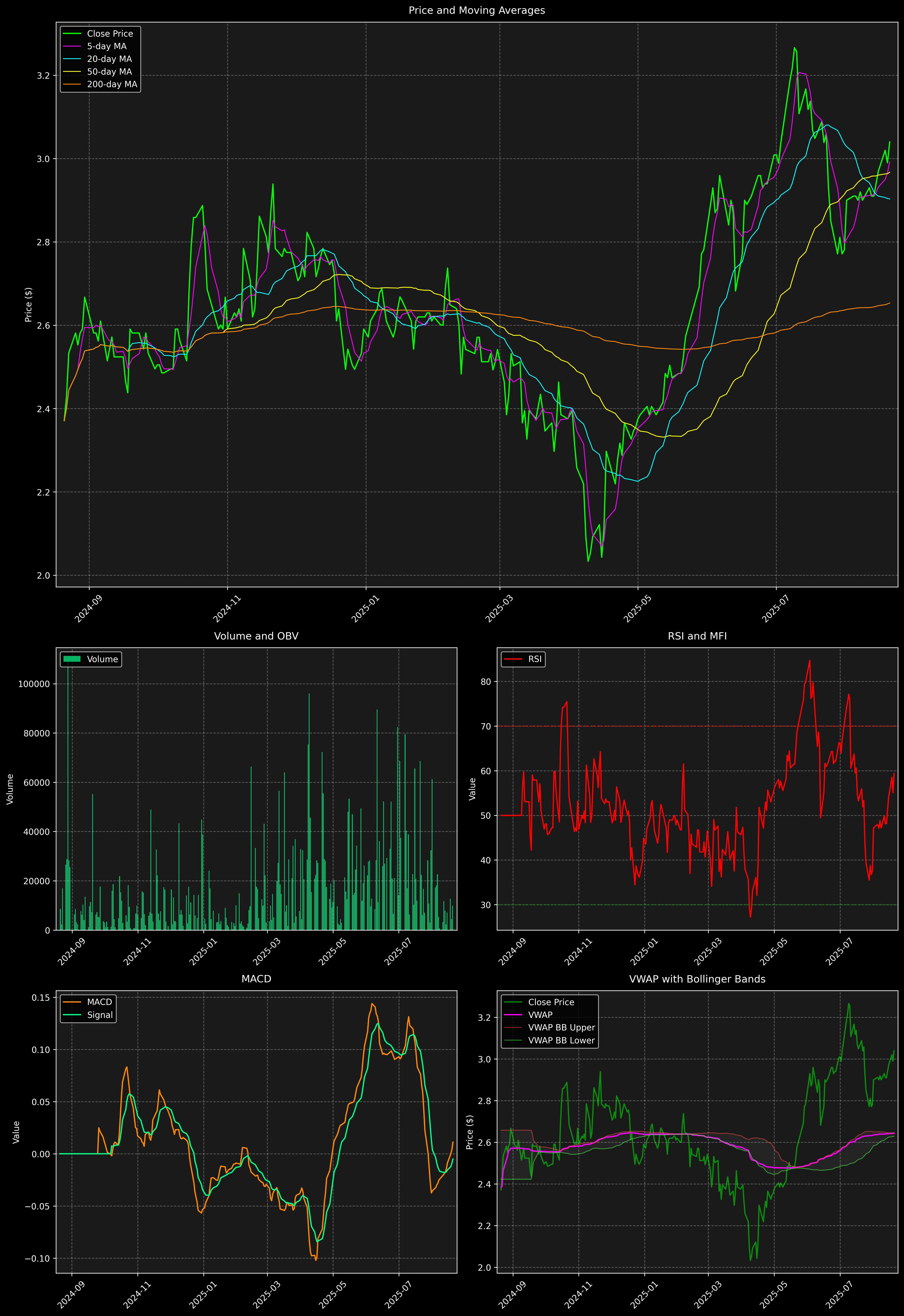 Technical Analysis Graph