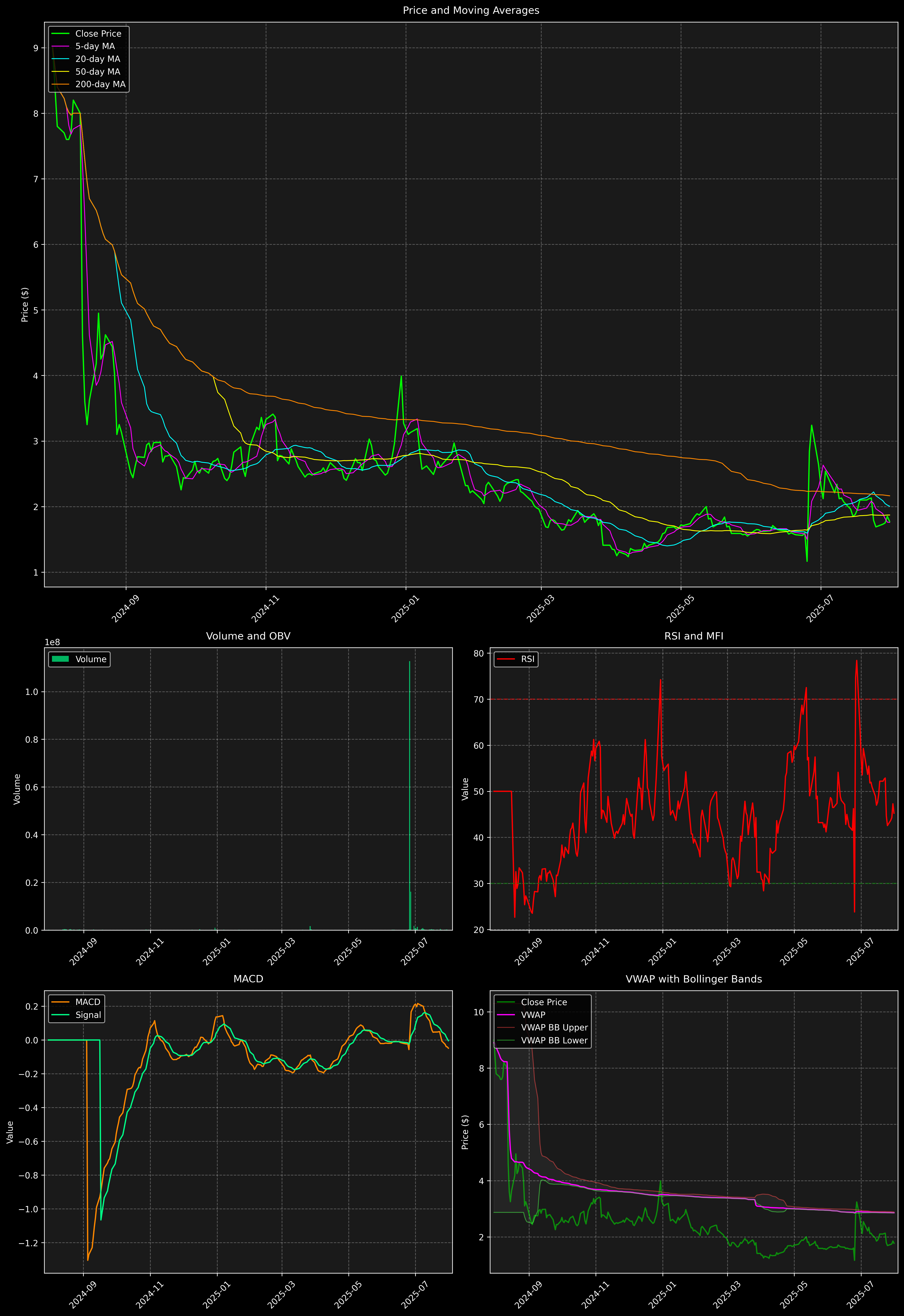 Technical Analysis Graph